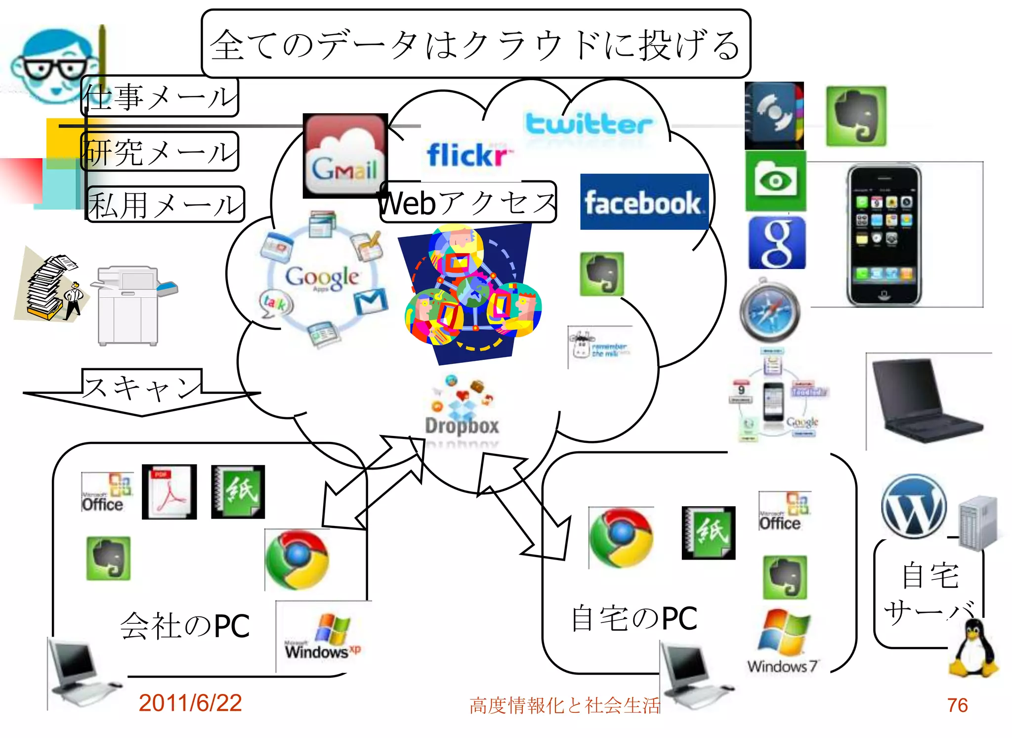 全てのデータはクラウドに投げる
仕事メール
研究メール
私用メール        Webアクセス




スキャン




                               自宅
 会社のPC                 自宅のPC   サーバ

 2011/6/22      高度情報化と社会生活       76
 