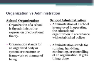 Organization vs Administration
School Organization
• Organization of a school
is the administrative
expression of educational
theory.
• Organization stands for
an organized body or
system or structure or
framework or manner of
being
School Administration
• Administration of a school
is employed in operating
the educational
organization in accordance
with established polices
• Administration stands for
running, hand-ling,
conducting, or controlling
of an organization. It gets
things done.
 