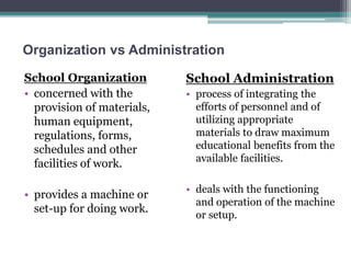 Organization vs Administration
School Organization
• concerned with the
provision of materials,
human equipment,
regulations, forms,
schedules and other
facilities of work.
• provides a machine or
set-up for doing work.
School Administration
• process of integrating the
efforts of personnel and of
utilizing appropriate
materials to draw maximum
educational benefits from the
available facilities.
• deals with the functioning
and operation of the machine
or setup.
 