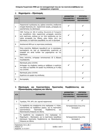 Ενίσχυση Τουριστικών ΜΜΕ για τον εκσυγχρονισμό τους και την ποιοτική αναβάθμιση των
παρεχομένων υπηρεσιών
Πρόσκληση: Ο.Ι.1_ΚΕ_1
Έκδοση: 6η
Ημερ/νια: 23.10.2017
Σελίδα 2 από 9
2. Μηχανήματα – Εξοπλισμός
α/α ΠΑΡΑΔΟΤΕΟ
ΔΙΟΙΚΗΤΙΚΗ
ΕΠΑΛΗΘΕΥΣΗ /
ΠΙΣΤΟΠΟΙΗΣΗ
ΕΠΙΤΟΠΙΑ
ΕΠΑΛΗΘΕΥΣΗ /
ΠΙΣΤΟΠΟΙΗΣΗ
1
Παραστατικά τιμολόγησης και, εφόσον απαιτείται, αποδεικτικά
στοιχεία διακίνησης κλπ. παραστατικά αγοράς, μεταφοράς και
εγκατάστασης του εξοπλισμού
 
2
CMR, Packing List, Bill of Landing, Documento di Transporto
και οποιοδήποτε άλλο παραστατικό μεταφοράς απαιτείται
κατά περίπτωση, ανάλογα με τον τόπο προέλευσης και τον
τρόπο μεταφοράς (πχ. Οδικώς, μέσω πλοίου, κλπ,) του
εξοπλισμού, σε περίπτωση προμήθειάς του από το εξωτερικό
 
3 Απαλλακτικό ΦΠΑ για τις περιπτώσεις απαλλαγής  
4
Όπου απαιτείται, Βεβαίωση προμηθευτή για το καινούργιες,
αμεταχείριστο και περί μη παρακράτησης κυριότητας με
αναφορά στο serial number των μηχανημάτων και του
εξοπλισμού

5
Όπου απαιτείται, αντίγραφο πιστοποιητικού CE ή δήλωση
συμμόρφωσης

6
Εξοπλισμός μέσω LEASING.
Αντίγραφο της σύμβασης Leasing με πρόβλεψη η κυριότητα
των ειδών να περιέλθει στο φορέα της επένδυσης με τη λήξη
του LEASING.
 
7
Εξοπλισμός μέσω LEASING.
Κυριότητα στο φορέα της επένδυσης

8 Φωτογραφίες 
3. Εξοπλισμός και Εγκαταστάσεις Προστασίας Περιβάλλοντος και
Εξοικονόμησης ενέργειας και ύδατος
α/α ΠΑΡΑΔΟΤΕΟ
ΔΙΟΙΚΗΤΙΚΗ
ΕΠΑΛΗΘΕΥΣΗ /
ΠΙΣΤΟΠΟΙΗΣΗ
ΕΠΙΤΟΠΙΑ
ΕΠΑΛΗΘΕΥΣΗ /
ΠΙΣΤΟΠΟΙΗΣΗ
1 Τιμολόγια, ΤΠΥ, ΑΠΥ, κλπ. σχετικά παραστατικά.  
2
Τα παραδοτέα που αναφέρονται στην παράγραφο «1. Κτίρια,
εγκαταστάσεις και περιβάλλων χώρος», για τις περιπτώσεις
εγκαταστάσεων Προστασίας Περιβάλλοντος και
Εξοικονόμησης Ενέργειας και ύδατος
Κατηγοριοποίηση όπως στην
Κατηγορία 1
3
Τα παραδοτέα που αναφέρονται στην παράγραφο «2.
Μηχανήματα – Εξοπλισμός», για τις περιπτώσεις προμήθειας
εξοπλισμού Προστασίας Περιβάλλοντος και Εξοικονόμησης
Ενέργειας και ύδατος
Κατηγοριοποίηση όπως στην
Κατηγορία 2
ΑΔΑ: Ω1ΙΒ465ΧΙ8-ΗΔΙ
 