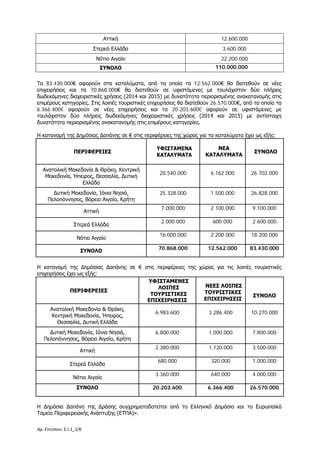 Αρ. Εντύπου: Ε.Ι.1_1/6
Αττική 12.600.000
Στερεά Ελλάδα 3.600.000
Νότιο Αιγαίο 22.200.000
ΣΥΝΟΛΟ 110.000.000
Τα 83.430.000€ αφορούν στα καταλύματα, από τα οποία τα 12.562.000€ θα διατεθούν σε νέες
επιχειρήσεις και τα 70.868.000€ θα διατεθούν σε υφιστάμενες με τουλάχιστον δύο πλήρεις
δωδεκάμηνες διαχειριστικές χρήσεις (2014 και 2015) με δυνατότητα περιορισμένης ανακατανομής στις
επιμέρους κατηγορίες. Στις λοιπές τουριστικές επιχειρήσεις θα διατεθούν 26.570.000€, από τα οποία τα
6.366.400€ αφορούν σε νέες επιχειρήσεις και τα 20.203.600€ αφορούν σε υφιστάμενες με
τουλάχιστον δύο πλήρεις δωδεκάμηνες διαχειριστικές χρήσεις (2014 και 2015) με αντίστοιχη
δυνατότητα περιορισμένης ανακατανομής στις επιμέρους κατηγορίες.
Η κατανομή της Δημόσιας Δαπάνης σε € στις περιφέρειες της χώρας για τα καταλύματα έχει ως εξής:
ΠΕΡΙΦΕΡΕΙΕΣ
ΥΦΙΣΤΑΜΕΝΑ
ΚΑΤΑΛΥΜΑΤΑ
ΝΕΑ
ΚΑΤΑΛΥΜΑΤΑ
ΣΥΝΟΛΟ
Ανατολική Μακεδονία & Θράκη, Κεντρική
Μακεδονία, Ήπειρος, Θεσσαλία, Δυτική
Ελλάδα
20.540.000 6.162.000 26.702.000
Δυτική Μακεδονία, Ιόνια Νησιά,
Πελοπόννησος, Βόρειο Αιγαίο, Κρήτη
25.328.000 1.500.000 26.828.000
Αττική
7.000.000 2.100.000 9.100.000
Στερεά Ελλάδα
2.000.000 600.000 2.600.000
Νότιο Αιγαίο
16.000.000 2.200.000 18.200.000
ΣΥΝΟΛΟ 70.868.000 12.562.000 83.430.000
Η κατανομή της Δημόσιας Δαπάνης σε € στις περιφέρειες της χώρας για τις λοιπές τουριστικές
επιχειρήσεις έχει ως εξής:
ΠΕΡΙΦΕΡΕΙΕΣ
ΥΦΙΣΤΑΜΕΝΕΣ
ΛΟΙΠΕΣ
ΤΟΥΡΙΣΤΙΚΕΣ
ΕΠΙΧΕΙΡΗΣΕΙΣ
ΝΕΕΣ ΛΟΙΠΕΣ
ΤΟΥΡΙΣΤΙΚΕΣ
ΕΠΙΧΕΙΡΗΣΕΙΣ
ΣΥΝΟΛΟ
Ανατολική Μακεδονία & Θράκη,
Κεντρική Μακεδονία, Ήπειρος,
Θεσσαλία, Δυτική Ελλάδα
6.983.600 3.286.400 10.270.000
Δυτική Μακεδονία, Ιόνια Νησιά,
Πελοπόννησος, Βόρειο Αιγαίο, Κρήτη
6.800.000 1.000.000 7.800.000
Αττική
2.380.000 1.120.000 3.500.000
Στερεά Ελλάδα
680.000 320.000 1.000.000
Νότιο Αιγαίο
3.360.000 640.000 4.000.000
ΣΥΝΟΛΟ 20.203.600 6.366.400 26.570.000
Η Δημόσια Δαπάνη της Δράσης συγχρηματοδοτείται από το Ελληνικό Δημόσιο και το Ευρωπαϊκό
Ταμείο Περιφερειακής Ανάπτυξης (ΕΤΠΑ)».
ΑΔΑ: Ω1ΙΒ465ΧΙ8-ΗΔΙ
 