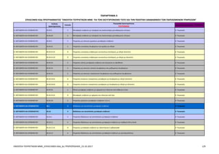 Κωδικός
Δραστηριότητας
Επίπεδο
Περιγραφή Δραστηριότητας
ΤΟΥΡΙΣΜΟΣ
Τομέας Προτεραιότητας : ΤΟΥΡΙΣΜΟΣ
Η. ΜΕΤΑΦΟΡΑ ΚΑΙ ΑΠΟΘΗΚΕΥΣΗ 49.39.2 5 Μεταφορές επιβατών με τελεφερίκ και ανελκυστήρες χιονοδρομικών κέντρων 6. Τουρισμός
Η. ΜΕΤΑΦΟΡΑ ΚΑΙ ΑΠΟΘΗΚΕΥΣΗ 49.39.20 6 Μεταφορές επιβατών με τελεφερίκ και ανελκυστήρες χιονοδρομικών κέντρων 6. Τουρισμός
Η. ΜΕΤΑΦΟΡΑ ΚΑΙ ΑΠΟΘΗΚΕΥΣΗ 49.39.3 5 Υπηρεσίες μη τακτικών χερσαίων μεταφορών επιβατών 6. Τουρισμός
Η. ΜΕΤΑΦΟΡΑ ΚΑΙ ΑΠΟΘΗΚΕΥΣΗ 49.39.31 6 Υπηρεσίες ενοικίασης λεωφορείων και αμαξών με οδηγό 6. Τουρισμός
Η. ΜΕΤΑΦΟΡΑ ΚΑΙ ΑΠΟΘΗΚΕΥΣΗ 49.39.31.01 8 Υπηρεσίες ενοικίασης επιβατηγών αυτοκινήτων (πούλμαν), με οδηγό ιδιοκτήτη 6. Τουρισμός
Η. ΜΕΤΑΦΟΡΑ ΚΑΙ ΑΠΟΘΗΚΕΥΣΗ 49.39.31.02 8 Υπηρεσίες ενοικίασης επιβατηγών αυτοκινήτων (πούλμαν), με οδηγό μη ιδιοκτήτη 6. Τουρισμός
Η. ΜΕΤΑΦΟΡΑ ΚΑΙ ΑΠΟΘΗΚΕΥΣΗ 49.39.32 6 Υπηρεσίες οδικής μεταφοράς επιβατών για περιήγηση σε αξιοθέατα 6. Τουρισμός
Η. ΜΕΤΑΦΟΡΑ ΚΑΙ ΑΠΟΘΗΚΕΥΣΗ 49.39.33 6 Υπηρεσίες μη τακτικών τοπικών λεωφορείων και μισθωμένων λεωφορείων 6. Τουρισμός
Η. ΜΕΤΑΦΟΡΑ ΚΑΙ ΑΠΟΘΗΚΕΥΣΗ 49.39.34 6 Υπηρεσίες μη τακτικών υπεραστικών λεωφορείων και μισθωμένων λεωφορείων 6. Τουρισμός
Η. ΜΕΤΑΦΟΡΑ ΚΑΙ ΑΠΟΘΗΚΕΥΣΗ 49.39.34.01 8 Υπηρεσίες έκτακτων υπεραστικών μεταφορών με λεωφορεία με οδηγό ιδιοκτήτη 6. Τουρισμός
Η. ΜΕΤΑΦΟΡΑ ΚΑΙ ΑΠΟΘΗΚΕΥΣΗ 49.39.34.02 8 Υπηρεσίες έκτακτων υπεραστικών μεταφορών με λεωφορεία με οδηγό μη ιδιοκτήτη 6. Τουρισμός
Η. ΜΕΤΑΦΟΡΑ ΚΑΙ ΑΠΟΘΗΚΕΥΣΗ 49.39.35 6 Οδικές μεταφορές επιβατών με οχήματα που έλκονται από άνθρωπο ή ζώα 6. Τουρισμός
Η. ΜΕΤΑΦΟΡΑ ΚΑΙ ΑΠΟΘΗΚΕΥΣΗ 49.39.35.01 8 Μεταφορές επιβατών με οχήματα που έλκονται από ζώα 6. Τουρισμός
Η. ΜΕΤΑΦΟΡΑ ΚΑΙ ΑΠΟΘΗΚΕΥΣΗ 49.39.39 6 Υπηρεσίες χερσαίων μεταφορών επιβατών π.δ.κ.α. 6. Τουρισμός
Η. ΜΕΤΑΦΟΡΑ ΚΑΙ ΑΠΟΘΗΚΕΥΣΗ 50.1 3 Θαλάσσιες και ακτοπλοϊκές μεταφορές επιβατών 6. Τουρισμός
Η. ΜΕΤΑΦΟΡΑ ΚΑΙ ΑΠΟΘΗΚΕΥΣΗ 50.10 4 Θαλάσσιες και ακτοπλοϊκές μεταφορές επιβατών 6. Τουρισμός
Η. ΜΕΤΑΦΟΡΑ ΚΑΙ ΑΠΟΘΗΚΕΥΣΗ 50.10.1 5 Υπηρεσίες θαλάσσιων και ακτοπλοϊκών μεταφορών επιβατών 6. Τουρισμός
Η. ΜΕΤΑΦΟΡΑ ΚΑΙ ΑΠΟΘΗΚΕΥΣΗ 50.10.11 6 Υπηρεσίες θαλάσσιων και ακτοπλοϊκών μεταφορών επιβατών με πορθμεία (ferry boat) 6. Τουρισμός
Η. ΜΕΤΑΦΟΡΑ ΚΑΙ ΑΠΟΘΗΚΕΥΣΗ 50.10.11.01 8 Υπηρεσίες μεταφοράς επιβατών με υδροπτέρυγα ή χόβερκραφτ 6. Τουρισμός
Η. ΜΕΤΑΦΟΡΑ ΚΑΙ ΑΠΟΘΗΚΕΥΣΗ 50.10.12 6 Υπηρεσίες θαλάσσιων και ακτοπλοϊκών μεταφορών επιβατών με κρουαζιερόπλοια 6. Τουρισμός
ΠΑΡΑΡΤΗΜΑ II
ΕΠΙΛΕΞΙΜΟΙ ΚΑΔ ΠΡΟΓΡΑΜΜΑΤΟΣ "ΕΝΙΣΧΥΣΗ ΤΟΥΡΙΣΤΙΚΩΝ ΜΜΕ ΓΙΑ ΤΟΝ ΕΚΣΥΓΧΡΟΝΙΣΜΟ ΤΟΥΣ ΚΑΙ ΤΗΝ ΠΟΙΟΤΙΚΗ ΑΝΑΒΑΘΜΙΣΗ ΤΩΝ ΠΑΡΕΧΟΜΕΝΩΝ ΥΠΗΡΕΣΙΩΝ"
ΕΝΙΣΧΥΣΗ ΤΟΥΡΙΣΤΙΚΩΝ ΜΜΕ_ΕΠΙΛΕΞΙΜΟΙ ΚΑΔ_6η ΤΡΟΠΟΠΟΙΗΣΗ_23.10.2017 1/9
ΑΔΑ: Ω1ΙΒ465ΧΙ8-ΗΔΙ
 