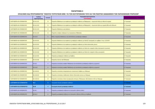 Κωδικός
Δραστηριότητας
Επίπεδο
Περιγραφή Δραστηριότητας
ΤΟΥΡΙΣΜΟΣ
Τομέας Προτεραιότητας : ΤΟΥΡΙΣΜΟΣ
ΠΑΡΑΡΤΗΜΑ II
ΕΠΙΛΕΞΙΜΟΙ ΚΑΔ ΠΡΟΓΡΑΜΜΑΤΟΣ "ΕΝΙΣΧΥΣΗ ΤΟΥΡΙΣΤΙΚΩΝ ΜΜΕ ΓΙΑ ΤΟΝ ΕΚΣΥΓΧΡΟΝΙΣΜΟ ΤΟΥΣ ΚΑΙ ΤΗΝ ΠΟΙΟΤΙΚΗ ΑΝΑΒΑΘΜΙΣΗ ΤΩΝ ΠΑΡΕΧΟΜΕΝΩΝ ΥΠΗΡΕΣΙΩΝ"
Η. ΜΕΤΑΦΟΡΑ ΚΑΙ ΑΠΟΘΗΚΕΥΣΗ 50.10.12.01 8 Υπηρεσίες θαλάσσιων και παράκτιων μεταφορών επιβατών με θαλαμηγούς - τουριστικά πλοία με ελληνική σημαία 6. Τουρισμός
Η. ΜΕΤΑΦΟΡΑ ΚΑΙ ΑΠΟΘΗΚΕΥΣΗ 50.10.12.02 8 Υπηρεσίες θαλάσσιων και παράκτιων μεταφορών επιβατών με θαλαμηγούς - τουριστικά πλοία με σημαία άλλη από ελληνική 6. Τουρισμός
Η. ΜΕΤΑΦΟΡΑ ΚΑΙ ΑΠΟΘΗΚΕΥΣΗ 50.10.12.03 8 Υπηρεσίες θαλάσσιων κρουαζιέρων 6. Τουρισμός
Η. ΜΕΤΑΦΟΡΑ ΚΑΙ ΑΠΟΘΗΚΕΥΣΗ 50.10.12.04 8 Υπηρεσίες σκαφών εκδρομών και περιηγήσεων θάλασσας 6. Τουρισμός
Η. ΜΕΤΑΦΟΡΑ ΚΑΙ ΑΠΟΘΗΚΕΥΣΗ 50.10.19 6 Άλλες υπηρεσίες θαλάσσιων και ακτοπλοϊκών μεταφορών επιβατών 6. Τουρισμός
Η. ΜΕΤΑΦΟΡΑ ΚΑΙ ΑΠΟΘΗΚΕΥΣΗ 50.10.19.01 8 Υπηρεσίες θαλάσσιων και παράκτιων μεταφορών επιβατών με πλοία β’ κατηγορίας του άρθρου 3 του ν.27/1975 6. Τουρισμός
Η. ΜΕΤΑΦΟΡΑ ΚΑΙ ΑΠΟΘΗΚΕΥΣΗ 50.10.19.02 8 Υπηρεσίες θαλάσσιων και παράκτιων μεταφορών επιβατών με πλοία ιδιοκτησίας τρίτων 6. Τουρισμός
Η. ΜΕΤΑΦΟΡΑ ΚΑΙ ΑΠΟΘΗΚΕΥΣΗ 50.10.19.03 8 Υπηρεσίες θαλάσσιων και παράκτιων μεταφορών επιβατών με πλοία που ενεργούν πλόες εξωτερικού ή μεικτούς 6. Τουρισμός
Η. ΜΕΤΑΦΟΡΑ ΚΑΙ ΑΠΟΘΗΚΕΥΣΗ 50.10.19.04 8 Υπηρεσίες θαλάσσιων και παράκτιων μεταφορών επιβατών με πλοία που ενεργούν πλόες εσωτερικού 6. Τουρισμός
Η. ΜΕΤΑΦΟΡΑ ΚΑΙ ΑΠΟΘΗΚΕΥΣΗ 50.10.19.05 8 Υπηρεσίες μεταφορών επιβατών με λέμβους 6. Τουρισμός
Η. ΜΕΤΑΦΟΡΑ ΚΑΙ ΑΠΟΘΗΚΕΥΣΗ 50.10.19.06 8 Υπηρεσίες πλωτών ταξί θάλασσας 6. Τουρισμός
Η. ΜΕΤΑΦΟΡΑ ΚΑΙ ΑΠΟΘΗΚΕΥΣΗ 50.10.2 5 Υπηρεσίες ενοικίασης σκαφών θαλάσσιας και ακτοπλοϊκής μεταφοράς επιβατών με χειριστή 6. Τουρισμός
Η. ΜΕΤΑΦΟΡΑ ΚΑΙ ΑΠΟΘΗΚΕΥΣΗ 50.10.20 6 Υπηρεσίες ενοικίασης σκαφών θαλάσσιας και ακτοπλοϊκής μεταφοράς επιβατών με χειριστή 6. Τουρισμός
Η. ΜΕΤΑΦΟΡΑ ΚΑΙ ΑΠΟΘΗΚΕΥΣΗ 50.10.20.01 8 Υπηρεσίες ενοικίασης επαγγελματικού τουριστικού σκάφους με πλήρωμα 6. Τουρισμός
Η. ΜΕΤΑΦΟΡΑ ΚΑΙ ΑΠΟΘΗΚΕΥΣΗ 50.10.20.02 8 Υπηρεσίες ενοικίασης επιβατηγών πλοίων ιδιοκτησίας τρίτων με πλήρωμα 6. Τουρισμός
Η. ΜΕΤΑΦΟΡΑ ΚΑΙ ΑΠΟΘΗΚΕΥΣΗ 50.10.20.03 8 Υπηρεσίες ενοικίασης πλοίων ψυχαγωγίας (κότερων, θαλαμηγών, βενζινακάτων κλπ) με πλήρωμα 6. Τουρισμός
Η. ΜΕΤΑΦΟΡΑ ΚΑΙ ΑΠΟΘΗΚΕΥΣΗ 50.3 3 Εσωτερικές πλωτές μεταφορές επιβατών 6. Τουρισμός
Η. ΜΕΤΑΦΟΡΑ ΚΑΙ ΑΠΟΘΗΚΕΥΣΗ 50.30 4 Εσωτερικές πλωτές μεταφορές επιβατών 6. Τουρισμός
Η. ΜΕΤΑΦΟΡΑ ΚΑΙ ΑΠΟΘΗΚΕΥΣΗ 50.30.1 5 Υπηρεσίες μεταφοράς επιβατών σε εσωτερικές υδάτινες οδούς 6. Τουρισμός
Η. ΜΕΤΑΦΟΡΑ ΚΑΙ ΑΠΟΘΗΚΕΥΣΗ 50.30.11 6 Υπηρεσίες μεταφοράς επιβατών σε εσωτερικές υδάτινες οδούς με πορθμεία 6. Τουρισμός
ΕΝΙΣΧΥΣΗ ΤΟΥΡΙΣΤΙΚΩΝ ΜΜΕ_ΕΠΙΛΕΞΙΜΟΙ ΚΑΔ_6η ΤΡΟΠΟΠΟΙΗΣΗ_23.10.2017 2/9
ΑΔΑ: Ω1ΙΒ465ΧΙ8-ΗΔΙ
 