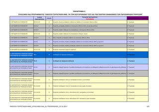 Κωδικός
Δραστηριότητας
Επίπεδο
Περιγραφή Δραστηριότητας
ΤΟΥΡΙΣΜΟΣ
Τομέας Προτεραιότητας : ΤΟΥΡΙΣΜΟΣ
ΠΑΡΑΡΤΗΜΑ II
ΕΠΙΛΕΞΙΜΟΙ ΚΑΔ ΠΡΟΓΡΑΜΜΑΤΟΣ "ΕΝΙΣΧΥΣΗ ΤΟΥΡΙΣΤΙΚΩΝ ΜΜΕ ΓΙΑ ΤΟΝ ΕΚΣΥΓΧΡΟΝΙΣΜΟ ΤΟΥΣ ΚΑΙ ΤΗΝ ΠΟΙΟΤΙΚΗ ΑΝΑΒΑΘΜΙΣΗ ΤΩΝ ΠΑΡΕΧΟΜΕΝΩΝ ΥΠΗΡΕΣΙΩΝ"
Η. ΜΕΤΑΦΟΡΑ ΚΑΙ ΑΠΟΘΗΚΕΥΣΗ 50.30.11.01 8 Υπηρεσίες πλωτών μεταφορών επιβατών με λέμβους σε εσωτερικές υδάτινες οδούς 6. Τουρισμός
Η. ΜΕΤΑΦΟΡΑ ΚΑΙ ΑΠΟΘΗΚΕΥΣΗ 50.30.12 6 Υπηρεσίες μεταφοράς επιβατών σε εσωτερικές υδάτινες οδούς με κρουαζιερόπλοια 6. Τουρισμός
Η. ΜΕΤΑΦΟΡΑ ΚΑΙ ΑΠΟΘΗΚΕΥΣΗ 50.30.13 6 Υπηρεσίες σκαφών εκδρομών και περιηγήσεων σε εσωτερικές υδάτινες οδούς 6. Τουρισμός
Η. ΜΕΤΑΦΟΡΑ ΚΑΙ ΑΠΟΘΗΚΕΥΣΗ 50.30.13.01 8 Υπηρεσίες σκαφών εκδρομών και περιηγήσεων ποταμών, λιμνών 6. Τουρισμός
Η. ΜΕΤΑΦΟΡΑ ΚΑΙ ΑΠΟΘΗΚΕΥΣΗ 50.30.19 6 Άλλες υπηρεσίες μεταφοράς επιβατών σε εσωτερικές υδάτινες οδούς 6. Τουρισμός
Η. ΜΕΤΑΦΟΡΑ ΚΑΙ ΑΠΟΘΗΚΕΥΣΗ 50.30.2 5 Υπηρεσίες ενοικίασης σκαφών μεταφοράς επιβατών σε εσωτερικές υδάτινες οδούς με χειριστή 6. Τουρισμός
Η. ΜΕΤΑΦΟΡΑ ΚΑΙ ΑΠΟΘΗΚΕΥΣΗ 50.30.20 6 Υπηρεσίες ενοικίασης σκαφών μεταφοράς επιβατών σε εσωτερικές υδάτινες οδούς με χειριστή 6. Τουρισμός
Η. ΜΕΤΑΦΟΡΑ ΚΑΙ ΑΠΟΘΗΚΕΥΣΗ 52.22.11.05 8 Υπηρεσίες τουριστικών λιμανιών (μαρίνων) 6. Τουρισμός
Θ. ΔΡΑΣΤΗΡΙΟΤΗΤΕΣ ΥΠΗΡΕΣΙΩΝ ΠΑΡΟΧΗΣ
ΚΑΤΑΛΥΜΑΤΟΣ ΚΑΙ ΥΠΗΡΕΣΙΩΝ ΕΣΤΙΑΣΗΣ
55.1 3 Ξενοδοχεία και παρόμοια καταλύματα 6. Τουρισμός
Θ. ΔΡΑΣΤΗΡΙΟΤΗΤΕΣ ΥΠΗΡΕΣΙΩΝ ΠΑΡΟΧΗΣ
ΚΑΤΑΛΥΜΑΤΟΣ ΚΑΙ ΥΠΗΡΕΣΙΩΝ ΕΣΤΙΑΣΗΣ
55.10 4 Ξενοδοχεία και παρόμοια καταλύματα 6. Τουρισμός
Θ. ΔΡΑΣΤΗΡΙΟΤΗΤΕΣ ΥΠΗΡΕΣΙΩΝ ΠΑΡΟΧΗΣ
ΚΑΤΑΛΥΜΑΤΟΣ ΚΑΙ ΥΠΗΡΕΣΙΩΝ ΕΣΤΙΑΣΗΣ
55.10.1 5 Υπηρεσίες παροχής δωματίου ή μονάδας καταλύματος για επισκέπτες, με καθημερινή καθαριότητα (εκτός της χρονομεριστικής μίσθωσης) 6. Τουρισμός
Θ. ΔΡΑΣΤΗΡΙΟΤΗΤΕΣ ΥΠΗΡΕΣΙΩΝ ΠΑΡΟΧΗΣ
ΚΑΤΑΛΥΜΑΤΟΣ ΚΑΙ ΥΠΗΡΕΣΙΩΝ ΕΣΤΙΑΣΗΣ
55.10.10 6 Υπηρεσίες παροχής δωματίου ή μονάδας καταλύματος για επισκέπτες, με καθημερινή καθαριότητα (εκτός της χρονομεριστικής μίσθωσης) 6. Τουρισμός
Θ. ΔΡΑΣΤΗΡΙΟΤΗΤΕΣ ΥΠΗΡΕΣΙΩΝ ΠΑΡΟΧΗΣ
ΚΑΤΑΛΥΜΑΤΟΣ ΚΑΙ ΥΠΗΡΕΣΙΩΝ ΕΣΤΙΑΣΗΣ
55.10.10.01 8 Υπηρεσίες ξενοδοχείου ύπνου, Β' κατηγορίας και κάτω, με εστιατόριο 6. Τουρισμός
Θ. ΔΡΑΣΤΗΡΙΟΤΗΤΕΣ ΥΠΗΡΕΣΙΩΝ ΠΑΡΟΧΗΣ
ΚΑΤΑΛΥΜΑΤΟΣ ΚΑΙ ΥΠΗΡΕΣΙΩΝ ΕΣΤΙΑΣΗΣ
55.10.10.02 8 Υπηρεσίες ξενοδοχείου ύπνου, Β' κατηγορίας και κάτω, χωρίς εστιατόριο 6. Τουρισμός
Θ. ΔΡΑΣΤΗΡΙΟΤΗΤΕΣ ΥΠΗΡΕΣΙΩΝ ΠΑΡΟΧΗΣ
ΚΑΤΑΛΥΜΑΤΟΣ ΚΑΙ ΥΠΗΡΕΣΙΩΝ ΕΣΤΙΑΣΗΣ
55.10.10.03 8 Υπηρεσίες ξενοδοχείου ύπνου, πολυτελείας και Α' κατηγορίας, με εστιατόριο 6. Τουρισμός
Θ. ΔΡΑΣΤΗΡΙΟΤΗΤΕΣ ΥΠΗΡΕΣΙΩΝ ΠΑΡΟΧΗΣ
ΚΑΤΑΛΥΜΑΤΟΣ ΚΑΙ ΥΠΗΡΕΣΙΩΝ ΕΣΤΙΑΣΗΣ
55.10.10.04 8 Υπηρεσίες ξενοδοχείου ύπνου, πολυτελείας και Α' κατηγορίας, χωρίς εστιατόριο 6. Τουρισμός
ΕΝΙΣΧΥΣΗ ΤΟΥΡΙΣΤΙΚΩΝ ΜΜΕ_ΕΠΙΛΕΞΙΜΟΙ ΚΑΔ_6η ΤΡΟΠΟΠΟΙΗΣΗ_23.10.2017 3/9
ΑΔΑ: Ω1ΙΒ465ΧΙ8-ΗΔΙ
 