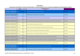 Κωδικός
Δραστηριότητας
Επίπεδο
Περιγραφή Δραστηριότητας
ΤΟΥΡΙΣΜΟΣ
Τομέας Προτεραιότητας : ΤΟΥΡΙΣΜΟΣ
ΠΑΡΑΡΤΗΜΑ II
ΕΠΙΛΕΞΙΜΟΙ ΚΑΔ ΠΡΟΓΡΑΜΜΑΤΟΣ "ΕΝΙΣΧΥΣΗ ΤΟΥΡΙΣΤΙΚΩΝ ΜΜΕ ΓΙΑ ΤΟΝ ΕΚΣΥΓΧΡΟΝΙΣΜΟ ΤΟΥΣ ΚΑΙ ΤΗΝ ΠΟΙΟΤΙΚΗ ΑΝΑΒΑΘΜΙΣΗ ΤΩΝ ΠΑΡΕΧΟΜΕΝΩΝ ΥΠΗΡΕΣΙΩΝ"
Θ. ΔΡΑΣΤΗΡΙΟΤΗΤΕΣ ΥΠΗΡΕΣΙΩΝ ΠΑΡΟΧΗΣ
ΚΑΤΑΛΥΜΑΤΟΣ ΚΑΙ ΥΠΗΡΕΣΙΩΝ ΕΣΤΙΑΣΗΣ
55.2 3 Καταλύματα διακοπών και άλλα καταλύματα σύντομης διαμονής 6. Τουρισμός
Θ. ΔΡΑΣΤΗΡΙΟΤΗΤΕΣ ΥΠΗΡΕΣΙΩΝ ΠΑΡΟΧΗΣ
ΚΑΤΑΛΥΜΑΤΟΣ ΚΑΙ ΥΠΗΡΕΣΙΩΝ ΕΣΤΙΑΣΗΣ
55.20 4 Καταλύματα διακοπών και άλλα καταλύματα σύντομης διαμονής 6. Τουρισμός
Θ. ΔΡΑΣΤΗΡΙΟΤΗΤΕΣ ΥΠΗΡΕΣΙΩΝ ΠΑΡΟΧΗΣ
ΚΑΤΑΛΥΜΑΤΟΣ ΚΑΙ ΥΠΗΡΕΣΙΩΝ ΕΣΤΙΑΣΗΣ
55.20.1 5 Υπηρεσίες καταλυμάτων διακοπών και άλλων τύπων καταλύματος σύντομης διάρκειας 6. Τουρισμός
Θ. ΔΡΑΣΤΗΡΙΟΤΗΤΕΣ ΥΠΗΡΕΣΙΩΝ ΠΑΡΟΧΗΣ
ΚΑΤΑΛΥΜΑΤΟΣ ΚΑΙ ΥΠΗΡΕΣΙΩΝ ΕΣΤΙΑΣΗΣ
55.20.11 6 Υπηρεσίες παροχής δωματίου ή μονάδας καταλύματος για επισκέπτες σε ξενώνες νεότητας και σε αυτόνομες ενότητες διακοπών 6. Τουρισμός
Θ. ΔΡΑΣΤΗΡΙΟΤΗΤΕΣ ΥΠΗΡΕΣΙΩΝ ΠΑΡΟΧΗΣ
ΚΑΤΑΛΥΜΑΤΟΣ ΚΑΙ ΥΠΗΡΕΣΙΩΝ ΕΣΤΙΑΣΗΣ
55.20.11.01 8 Υπηρεσίες εκμίσθωσης μικρής διάρκειας δωματίων σπιτιών 6. Τουρισμός
Θ. ΔΡΑΣΤΗΡΙΟΤΗΤΕΣ ΥΠΗΡΕΣΙΩΝ ΠΑΡΟΧΗΣ
ΚΑΤΑΛΥΜΑΤΟΣ ΚΑΙ ΥΠΗΡΕΣΙΩΝ ΕΣΤΙΑΣΗΣ
55.20.11.03 8 Υπηρεσίες ενοικίασης επιπλωμένων διαμερισμάτων, με παροχή υπηρεσιών περιποίησης πελατών 6. Τουρισμός
Θ. ΔΡΑΣΤΗΡΙΟΤΗΤΕΣ ΥΠΗΡΕΣΙΩΝ ΠΑΡΟΧΗΣ
ΚΑΤΑΛΥΜΑΤΟΣ ΚΑΙ ΥΠΗΡΕΣΙΩΝ ΕΣΤΙΑΣΗΣ
55.20.11.04 8 Υπηρεσίες ενοικίασης επιπλωμένων δωματίων ή διαμερισμάτων για μικρή διάρκεια 6. Τουρισμός
Θ. ΔΡΑΣΤΗΡΙΟΤΗΤΕΣ ΥΠΗΡΕΣΙΩΝ ΠΑΡΟΧΗΣ
ΚΑΤΑΛΥΜΑΤΟΣ ΚΑΙ ΥΠΗΡΕΣΙΩΝ ΕΣΤΙΑΣΗΣ
55.20.11.05 8 Υπηρεσίες ενοικίασης έως επτά (7) επιπλωμένων δωματίων για μικρή διάρκεια 6. Τουρισμός
Θ. ΔΡΑΣΤΗΡΙΟΤΗΤΕΣ ΥΠΗΡΕΣΙΩΝ ΠΑΡΟΧΗΣ
ΚΑΤΑΛΥΜΑΤΟΣ ΚΑΙ ΥΠΗΡΕΣΙΩΝ ΕΣΤΙΑΣΗΣ
55.20.12 6 Υπηρεσίες παροχής δωματίου ή μονάδας καταλύματος για επισκέπτες σε ιδιοκτησίες χρονομεριστικής μίσθωσης 6. Τουρισμός
Θ. ΔΡΑΣΤΗΡΙΟΤΗΤΕΣ ΥΠΗΡΕΣΙΩΝ ΠΑΡΟΧΗΣ
ΚΑΤΑΛΥΜΑΤΟΣ ΚΑΙ ΥΠΗΡΕΣΙΩΝ ΕΣΤΙΑΣΗΣ
55.20.19 6 Άλλες υπηρεσίες παροχής δωματίου ή μονάδας καταλύματος για επισκέπτες, χωρίς καθημερινή καθαριότητα 6. Τουρισμός
Θ. ΔΡΑΣΤΗΡΙΟΤΗΤΕΣ ΥΠΗΡΕΣΙΩΝ ΠΑΡΟΧΗΣ
ΚΑΤΑΛΥΜΑΤΟΣ ΚΑΙ ΥΠΗΡΕΣΙΩΝ ΕΣΤΙΑΣΗΣ
55.20.19.01 8 Υπηρεσίες ενοικίασης επιπλωμένων διαμερισμάτων μικρής διάρκειας, χωρίς παροχή υπηρεσιών περιποίησης πελατών 6. Τουρισμός
Θ. ΔΡΑΣΤΗΡΙΟΤΗΤΕΣ ΥΠΗΡΕΣΙΩΝ ΠΑΡΟΧΗΣ
ΚΑΤΑΛΥΜΑΤΟΣ ΚΑΙ ΥΠΗΡΕΣΙΩΝ ΕΣΤΙΑΣΗΣ
55.3 3 Χώροι κατασκήνωσης, εγκαταστάσεις για οχήματα αναψυχής και ρυμουλκούμενα οχήματα 6. Τουρισμός
Θ. ΔΡΑΣΤΗΡΙΟΤΗΤΕΣ ΥΠΗΡΕΣΙΩΝ ΠΑΡΟΧΗΣ
ΚΑΤΑΛΥΜΑΤΟΣ ΚΑΙ ΥΠΗΡΕΣΙΩΝ ΕΣΤΙΑΣΗΣ
55.30 4 Χώροι κατασκήνωσης, εγκαταστάσεις για οχήματα αναψυχής και ρυμουλκούμενα οχήματα 6. Τουρισμός
ΕΝΙΣΧΥΣΗ ΤΟΥΡΙΣΤΙΚΩΝ ΜΜΕ_ΕΠΙΛΕΞΙΜΟΙ ΚΑΔ_6η ΤΡΟΠΟΠΟΙΗΣΗ_23.10.2017 4/9
ΑΔΑ: Ω1ΙΒ465ΧΙ8-ΗΔΙ
 