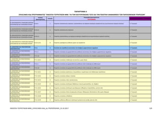 Κωδικός
Δραστηριότητας
Επίπεδο
Περιγραφή Δραστηριότητας
ΤΟΥΡΙΣΜΟΣ
Τομέας Προτεραιότητας : ΤΟΥΡΙΣΜΟΣ
ΠΑΡΑΡΤΗΜΑ II
ΕΠΙΛΕΞΙΜΟΙ ΚΑΔ ΠΡΟΓΡΑΜΜΑΤΟΣ "ΕΝΙΣΧΥΣΗ ΤΟΥΡΙΣΤΙΚΩΝ ΜΜΕ ΓΙΑ ΤΟΝ ΕΚΣΥΓΧΡΟΝΙΣΜΟ ΤΟΥΣ ΚΑΙ ΤΗΝ ΠΟΙΟΤΙΚΗ ΑΝΑΒΑΘΜΙΣΗ ΤΩΝ ΠΑΡΕΧΟΜΕΝΩΝ ΥΠΗΡΕΣΙΩΝ"
Θ. ΔΡΑΣΤΗΡΙΟΤΗΤΕΣ ΥΠΗΡΕΣΙΩΝ ΠΑΡΟΧΗΣ
ΚΑΤΑΛΥΜΑΤΟΣ ΚΑΙ ΥΠΗΡΕΣΙΩΝ ΕΣΤΙΑΣΗΣ
55.30.1 5 Υπηρεσίες κατασκήνωσης (κάμπιγκ), εγκαταστάσεων για οχήματα αναψυχής (τροχόσπιτα) και ρυμουλκούμενα οχήματα (τρέιλερ) 6. Τουρισμός
Θ. ΔΡΑΣΤΗΡΙΟΤΗΤΕΣ ΥΠΗΡΕΣΙΩΝ ΠΑΡΟΧΗΣ
ΚΑΤΑΛΥΜΑΤΟΣ ΚΑΙ ΥΠΗΡΕΣΙΩΝ ΕΣΤΙΑΣΗΣ
55.30.11 6 Υπηρεσίες κατασκήνωσης (κάμπιγκ) 6. Τουρισμός
Θ. ΔΡΑΣΤΗΡΙΟΤΗΤΕΣ ΥΠΗΡΕΣΙΩΝ ΠΑΡΟΧΗΣ
ΚΑΤΑΛΥΜΑΤΟΣ ΚΑΙ ΥΠΗΡΕΣΙΩΝ ΕΣΤΙΑΣΗΣ
55.30.12 6 Υπηρεσίες εγκαταστάσεων για οχήματα αναψυχής (τροχόσπιτα) και ρυμουλκούμενα οχήματα (τρέιλερ) 6. Τουρισμός
Θ. ΔΡΑΣΤΗΡΙΟΤΗΤΕΣ ΥΠΗΡΕΣΙΩΝ ΠΑΡΟΧΗΣ
ΚΑΤΑΛΥΜΑΤΟΣ ΚΑΙ ΥΠΗΡΕΣΙΩΝ ΕΣΤΙΑΣΗΣ
55.30.12.01 8 Υπηρεσίες μακρόχρονης μίσθωσης χώρου για τροχόσπιτα 6. Τουρισμός
ΙΔ. ΔΙΟΙΚΗΤΙΚΕΣ ΚΑΙ ΥΠΟΣΤΗΡΙΚΤΙΚΕΣ
ΔΡΑΣΤΗΡΙΟΤΗΤΕΣ
77.11 4 Ενοικίαση και εκμίσθωση αυτοκινήτων και ελαφρών μηχανοκίνητων οχημάτων 6. Τουρισμός
ΙΔ. ΔΙΟΙΚΗΤΙΚΕΣ ΚΑΙ ΥΠΟΣΤΗΡΙΚΤΙΚΕΣ
ΔΡΑΣΤΗΡΙΟΤΗΤΕΣ
77.11.1 5 Υπηρεσίες ενοικίασης και χρηματοδοτικής μίσθωσης αυτοκινήτων και ελαφρών μηχανοκίνητων οχημάτων 6. Τουρισμός
ΙΔ. ΔΙΟΙΚΗΤΙΚΕΣ ΚΑΙ ΥΠΟΣΤΗΡΙΚΤΙΚΕΣ
ΔΡΑΣΤΗΡΙΟΤΗΤΕΣ
77.11.10 6 Υπηρεσίες ενοικίασης και χρηματοδοτικής μίσθωσης αυτοκινήτων και ελαφρών μηχανοκίνητων οχημάτων 6. Τουρισμός
ΙΔ. ΔΙΟΙΚΗΤΙΚΕΣ ΚΑΙ ΥΠΟΣΤΗΡΙΚΤΙΚΕΣ
ΔΡΑΣΤΗΡΙΟΤΗΤΕΣ
77.11.10.01 8 Υπηρεσίες ενοικίασης επιβατηγών αυτοκινήτων, χωρίς οδηγό 6. Τουρισμός
ΙΔ. ΔΙΟΙΚΗΤΙΚΕΣ ΚΑΙ ΥΠΟΣΤΗΡΙΚΤΙΚΕΣ
ΔΡΑΣΤΗΡΙΟΤΗΤΕΣ
77.21.1 5 Υπηρεσίες ενοικίασης και χρηματοδοτικής μίσθωσης ειδών αναψυχής και αθλητισμού 6. Τουρισμός
ΙΔ. ΔΙΟΙΚΗΤΙΚΕΣ ΚΑΙ ΥΠΟΣΤΗΡΙΚΤΙΚΕΣ
ΔΡΑΣΤΗΡΙΟΤΗΤΕΣ
77.21.10 6 Υπηρεσίες ενοικίασης και χρηματοδοτικής μίσθωσης ειδών αναψυχής και αθλητισμού 6. Τουρισμός
ΙΔ. ΔΙΟΙΚΗΤΙΚΕΣ ΚΑΙ ΥΠΟΣΤΗΡΙΚΤΙΚΕΣ
ΔΡΑΣΤΗΡΙΟΤΗΤΕΣ
77.21.10.01 8 Υπηρεσίες ενοικίασης αερόστατων, ανεμοπλάνων, αιωρόπτερων και πηδαλιούχων αερόπλοιων 6. Τουρισμός
ΙΔ. ΔΙΟΙΚΗΤΙΚΕΣ ΚΑΙ ΥΠΟΣΤΗΡΙΚΤΙΚΕΣ
ΔΡΑΣΤΗΡΙΟΤΗΤΕΣ
77.21.10.02 8 Υπηρεσίες ενοικίασης αλόγων ιππασίας 6. Τουρισμός
ΙΔ. ΔΙΟΙΚΗΤΙΚΕΣ ΚΑΙ ΥΠΟΣΤΗΡΙΚΤΙΚΕΣ
ΔΡΑΣΤΗΡΙΟΤΗΤΕΣ
77.21.10.03 8 Υπηρεσίες ενοικίασης ειδών κατασκήνωσης 6. Τουρισμός
ΙΔ. ΔΙΟΙΚΗΤΙΚΕΣ ΚΑΙ ΥΠΟΣΤΗΡΙΚΤΙΚΕΣ
ΔΡΑΣΤΗΡΙΟΤΗΤΕΣ
77.21.10.04 8 Υπηρεσίες ενοικίασης εξοπλισμού θαλάσσιων σπορ (κυματοσανίδων, σκι, λέμβων) 6. Τουρισμός
ΙΔ. ΔΙΟΙΚΗΤΙΚΕΣ ΚΑΙ ΥΠΟΣΤΗΡΙΚΤΙΚΕΣ
ΔΡΑΣΤΗΡΙΟΤΗΤΕΣ
77.21.10.05 8 Υπηρεσίες ενοικίασης εξοπλισμού χιονοδρομικών αθλημάτων (παγοπέδιλων, μποτών κλπ) 6. Τουρισμός
ΙΔ. ΔΙΟΙΚΗΤΙΚΕΣ ΚΑΙ ΥΠΟΣΤΗΡΙΚΤΙΚΕΣ
ΔΡΑΣΤΗΡΙΟΤΗΤΕΣ
77.21.10.07 8 Υπηρεσίες ενοικίασης πλοίων ψυχαγωγίας (κότερων, θαλαμηγών, βενζινακάτων κλπ), χωρίς πλήρωμα 6. Τουρισμός
ΙΔ. ΔΙΟΙΚΗΤΙΚΕΣ ΚΑΙ ΥΠΟΣΤΗΡΙΚΤΙΚΕΣ
ΔΡΑΣΤΗΡΙΟΤΗΤΕΣ
77.21.10.08 8 Υπηρεσίες ενοικίασης ποδηλάτων 6. Τουρισμός
ΙΔ. ΔΙΟΙΚΗΤΙΚΕΣ ΚΑΙ ΥΠΟΣΤΗΡΙΚΤΙΚΕΣ
ΔΡΑΣΤΗΡΙΟΤΗΤΕΣ
77.21.10.09 8 Υπηρεσίες μίσθωσης αθλητικού εξοπλισμού (μπαστουνιών γκολφ, ρακετών κλπ) 6. Τουρισμός
ΕΝΙΣΧΥΣΗ ΤΟΥΡΙΣΤΙΚΩΝ ΜΜΕ_ΕΠΙΛΕΞΙΜΟΙ ΚΑΔ_6η ΤΡΟΠΟΠΟΙΗΣΗ_23.10.2017 5/9
ΑΔΑ: Ω1ΙΒ465ΧΙ8-ΗΔΙ
 