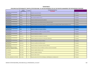 Κωδικός
Δραστηριότητας
Επίπεδο
Περιγραφή Δραστηριότητας
ΤΟΥΡΙΣΜΟΣ
Τομέας Προτεραιότητας : ΤΟΥΡΙΣΜΟΣ
ΠΑΡΑΡΤΗΜΑ II
ΕΠΙΛΕΞΙΜΟΙ ΚΑΔ ΠΡΟΓΡΑΜΜΑΤΟΣ "ΕΝΙΣΧΥΣΗ ΤΟΥΡΙΣΤΙΚΩΝ ΜΜΕ ΓΙΑ ΤΟΝ ΕΚΣΥΓΧΡΟΝΙΣΜΟ ΤΟΥΣ ΚΑΙ ΤΗΝ ΠΟΙΟΤΙΚΗ ΑΝΑΒΑΘΜΙΣΗ ΤΩΝ ΠΑΡΕΧΟΜΕΝΩΝ ΥΠΗΡΕΣΙΩΝ"
ΙΔ. ΔΙΟΙΚΗΤΙΚΕΣ ΚΑΙ ΥΠΟΣΤΗΡΙΚΤΙΚΕΣ
ΔΡΑΣΤΗΡΙΟΤΗΤΕΣ
79.90.2 5 Υπηρεσίες τουριστικών ξεναγών 6. Τουρισμός
ΙΔ. ΔΙΟΙΚΗΤΙΚΕΣ ΚΑΙ ΥΠΟΣΤΗΡΙΚΤΙΚΕΣ
ΔΡΑΣΤΗΡΙΟΤΗΤΕΣ
79.90.20 6 Υπηρεσίες τουριστικών ξεναγών 6. Τουρισμός
ΙΔ. ΔΙΟΙΚΗΤΙΚΕΣ ΚΑΙ ΥΠΟΣΤΗΡΙΚΤΙΚΕΣ
ΔΡΑΣΤΗΡΙΟΤΗΤΕΣ
79.90.3 5 Άλλες υπηρεσίες κρατήσεων π.δ.κ.α. 6. Τουρισμός
ΙΔ. ΔΙΟΙΚΗΤΙΚΕΣ ΚΑΙ ΥΠΟΣΤΗΡΙΚΤΙΚΕΣ
ΔΡΑΣΤΗΡΙΟΤΗΤΕΣ
79.90.31 6 Υπηρεσίες ανταλλαγών χρονομεριστικής μίσθωσης 6. Τουρισμός
ΙΔ. ΔΙΟΙΚΗΤΙΚΕΣ ΚΑΙ ΥΠΟΣΤΗΡΙΚΤΙΚΕΣ
ΔΡΑΣΤΗΡΙΟΤΗΤΕΣ
79.90.32 6 Υπηρεσίες κρατήσεων για συνεδριακά κέντρα και εκθεσιακούς χώρους 6. Τουρισμός
ΙΔ. ΔΙΟΙΚΗΤΙΚΕΣ ΚΑΙ ΥΠΟΣΤΗΡΙΚΤΙΚΕΣ
ΔΡΑΣΤΗΡΙΟΤΗΤΕΣ
79.90.39 6 Υπηρεσίες κρατήσεων για εισιτήρια εκδηλώσεων, υπηρεσίες ψυχαγωγίας και αναψυχής και άλλες υπηρεσίες κρατήσεων π.δ.κ.α. 6. Τουρισμός
ΙΔ. ΔΙΟΙΚΗΤΙΚΕΣ ΚΑΙ ΥΠΟΣΤΗΡΙΚΤΙΚΕΣ
ΔΡΑΣΤΗΡΙΟΤΗΤΕΣ
82.3 3 Οργάνωση συνεδρίων και εμπορικών εκθέσεων 6. Τουρισμός
ΙΔ. ΔΙΟΙΚΗΤΙΚΕΣ ΚΑΙ ΥΠΟΣΤΗΡΙΚΤΙΚΕΣ
ΔΡΑΣΤΗΡΙΟΤΗΤΕΣ
82.30 4 Οργάνωση συνεδρίων και εμπορικών εκθέσεων 6. Τουρισμός
ΙΔ. ΔΙΟΙΚΗΤΙΚΕΣ ΚΑΙ ΥΠΟΣΤΗΡΙΚΤΙΚΕΣ
ΔΡΑΣΤΗΡΙΟΤΗΤΕΣ
82.30.1 5 Υπηρεσίες διοργάνωσης συνεδρίων και εμπορικών εκθέσεων 6. Τουρισμός
ΙΔ. ΔΙΟΙΚΗΤΙΚΕΣ ΚΑΙ ΥΠΟΣΤΗΡΙΚΤΙΚΕΣ
ΔΡΑΣΤΗΡΙΟΤΗΤΕΣ
82.30.11 6 Υπηρεσίες διοργάνωσης συνεδρίων 6. Τουρισμός
ΙΔ. ΔΙΟΙΚΗΤΙΚΕΣ ΚΑΙ ΥΠΟΣΤΗΡΙΚΤΙΚΕΣ
ΔΡΑΣΤΗΡΙΟΤΗΤΕΣ
82.30.11.01 8 Υπηρεσίες διοργάνωσης επιμορφωτικών σεμιναρίων 6. Τουρισμός
ΙΔ. ΔΙΟΙΚΗΤΙΚΕΣ ΚΑΙ ΥΠΟΣΤΗΡΙΚΤΙΚΕΣ
ΔΡΑΣΤΗΡΙΟΤΗΤΕΣ
82.30.11.02 8 Υπηρεσίες οργάνωσης επιστημονικών ή πολιτιστικών εκδηλώσεων 6. Τουρισμός
ΙΔ. ΔΙΟΙΚΗΤΙΚΕΣ ΚΑΙ ΥΠΟΣΤΗΡΙΚΤΙΚΕΣ
ΔΡΑΣΤΗΡΙΟΤΗΤΕΣ
82.30.12 6 Υπηρεσίες διοργάνωσης εμπορικών εκθέσεων 6. Τουρισμός
ΙΔ. ΔΙΟΙΚΗΤΙΚΕΣ ΚΑΙ ΥΠΟΣΤΗΡΙΚΤΙΚΕΣ
ΔΡΑΣΤΗΡΙΟΤΗΤΕΣ
82.30.12.01 8 Υπηρεσίες εκμετάλλευσης εκθεσιακών χώρων 6. Τουρισμός
ΙΔ. ΔΙΟΙΚΗΤΙΚΕΣ ΚΑΙ ΥΠΟΣΤΗΡΙΚΤΙΚΕΣ
ΔΡΑΣΤΗΡΙΟΤΗΤΕΣ
82.30.12.02 8 Υπηρεσίες παροχής και εγκατάστασης εξοπλισμού εκθέσεων 6. Τουρισμός
IE. ΔΗΜΟΣΙΑ ΔΙΟΙΚΗΣΗ ΚΑΙ ΑΜΥΝΑ·
ΥΠΟΧΡΕΩΤΙΚΗ ΚΟΙΝΩΝΙΚΗ ΑΣΦΑΛΙΣΗ
84.25.19.01 8 Υπηρεσίες διάσωσης ατόμων (στη θάλασσα, στα βουνά, σε φυσικές καταστροφές) 6. Τουρισμός
ΙΣΤ. ΕΚΠΑΙΔΕΥΣΗ 85.51.10.02 8 Υπηρεσίες εκμάθησης θαλάσσιων σπορ 6. Τουρισμός
ΙΣΤ. ΕΚΠΑΙΔΕΥΣΗ 85.51.10.03 8 Υπηρεσίες εκμάθησης καταδύσεων 6. Τουρισμός
ΙΣΤ. ΕΚΠΑΙΔΕΥΣΗ 85.51.10.08 8 Υπηρεσίες σχολής ιππασίας 6. Τουρισμός
ΙΗ. ΤΕΧΝΕΣ, ΔΙΑΣΚΕΔΑΣΗ ΚΑΙ ΨΥΧΑΓΩΓΙΑ 93.11.10.01 8 Υπηρεσίες γηπέδων (4Χ4, 5Χ5 κλπ) ποδόσφαιρου, καλαθοσφαίρισης, αντισφαίρισης κλπ 6. Τουρισμός
ΕΝΙΣΧΥΣΗ ΤΟΥΡΙΣΤΙΚΩΝ ΜΜΕ_ΕΠΙΛΕΞΙΜΟΙ ΚΑΔ_6η ΤΡΟΠΟΠΟΙΗΣΗ_23.10.2017 8/9
ΑΔΑ: Ω1ΙΒ465ΧΙ8-ΗΔΙ
 