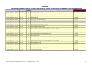Κωδικός
Δραστηριότητας
Επίπεδο
Περιγραφή Δραστηριότητας
ΤΟΥΡΙΣΜΟΣ
Τομέας Προτεραιότητας : ΤΟΥΡΙΣΜΟΣ
ΠΑΡΑΡΤΗΜΑ II
ΕΠΙΛΕΞΙΜΟΙ ΚΑΔ ΠΡΟΓΡΑΜΜΑΤΟΣ "ΕΝΙΣΧΥΣΗ ΤΟΥΡΙΣΤΙΚΩΝ ΜΜΕ ΓΙΑ ΤΟΝ ΕΚΣΥΓΧΡΟΝΙΣΜΟ ΤΟΥΣ ΚΑΙ ΤΗΝ ΠΟΙΟΤΙΚΗ ΑΝΑΒΑΘΜΙΣΗ ΤΩΝ ΠΑΡΕΧΟΜΕΝΩΝ ΥΠΗΡΕΣΙΩΝ"
ΙΗ. ΤΕΧΝΕΣ, ΔΙΑΣΚΕΔΑΣΗ ΚΑΙ ΨΥΧΑΓΩΓΙΑ 93.11.10.02 8 Υπηρεσίες γηπέδων γκολφ ή μίνι γκολφ 6. Τουρισμός
ΙΗ. ΤΕΧΝΕΣ, ΔΙΑΣΚΕΔΑΣΗ ΚΑΙ ΨΥΧΑΓΩΓΙΑ 93.11.10.03 8 Υπηρεσίες κολυμβητηρίου (πισίνας) 6. Τουρισμός
ΙΗ. ΤΕΧΝΕΣ, ΔΙΑΣΚΕΔΑΣΗ ΚΑΙ ΨΥΧΑΓΩΓΙΑ 93.11.10.04 8 Υπηρεσίες πίστας "καρτ" 6. Τουρισμός
ΙΗ. ΤΕΧΝΕΣ, ΔΙΑΣΚΕΔΑΣΗ ΚΑΙ ΨΥΧΑΓΩΓΙΑ 93.21.10.01 8 Υπηρεσίες γουότερ παρκ (νεροτσουλήθρων κλπ) 6. Τουρισμός
ΙΗ. ΤΕΧΝΕΣ, ΔΙΑΣΚΕΔΑΣΗ ΚΑΙ ΨΥΧΑΓΩΓΙΑ 93.29.11 6 Υπηρεσίες πάρκων ψυχαγωγίας και παραλιών 6. Τουρισμός
ΙΗ. ΤΕΧΝΕΣ, ΔΙΑΣΚΕΔΑΣΗ ΚΑΙ ΨΥΧΑΓΩΓΙΑ 93.29.11.01 8 Υπηρεσίες αποδυτηρίων και βεστιαρίων παραλιών (πλαζ) 6. Τουρισμός
ΙΗ. ΤΕΧΝΕΣ, ΔΙΑΣΚΕΔΑΣΗ ΚΑΙ ΨΥΧΑΓΩΓΙΑ 93.29.11.02 8 Υπηρεσίες εκμετάλλευσης θαλάσσιων λουτρών 6. Τουρισμός
ΙΗ. ΤΕΧΝΕΣ, ΔΙΑΣΚΕΔΑΣΗ ΚΑΙ ΨΥΧΑΓΩΓΙΑ 93.29.11.03 8 Υπηρεσίες εκμετάλλευσης κτήματος, για διενέργεια εκδηλώσεων (π.χ. γάμων και συναφών) 6. Τουρισμός
ΙΗ. ΤΕΧΝΕΣ, ΔΙΑΣΚΕΔΑΣΗ ΚΑΙ ΨΥΧΑΓΩΓΙΑ 93.29.11.04 8 Υπηρεσίες εκμετάλλευσης παιχνιδιών θάλασσας (θαλάσσιων ποδηλάτων, κανό και παρόμοιων ειδών αναψυχής) 6. Τουρισμός
ΙΗ. ΤΕΧΝΕΣ, ΔΙΑΣΚΕΔΑΣΗ ΚΑΙ ΨΥΧΑΓΩΓΙΑ 93.29.11.05 8 Υπηρεσίες μίσθωσης ομπρελών ή/και καθισμάτων παραλιών (πλαζ) 6. Τουρισμός
ΙΗ. ΤΕΧΝΕΣ, ΔΙΑΣΚΕΔΑΣΗ ΚΑΙ ΨΥΧΑΓΩΓΙΑ 93.29.11.06 8 Υπηρεσίες πάρκου αναψυχής 6. Τουρισμός
ΙΗ. ΤΕΧΝΕΣ, ΔΙΑΣΚΕΔΑΣΗ ΚΑΙ ΨΥΧΑΓΩΓΙΑ 93.29.19.01 8 Υπηρεσίες διοργάνωσης ψυχαγωγικών εκδηλώσεων (π.χ. γάμων και συναφών) 6. Τουρισμός
ΙΗ. ΤΕΧΝΕΣ, ΔΙΑΣΚΕΔΑΣΗ ΚΑΙ ΨΥΧΑΓΩΓΙΑ 93.29.19.02 8 Υπηρεσίες εκμετάλλευσης οικήματος, για διενέργεια εκδηλώσεων (π.χ. γάμων και συναφών) 6. Τουρισμός
ΙΗ. ΤΕΧΝΕΣ, ΔΙΑΣΚΕΔΑΣΗ ΚΑΙ ΨΥΧΑΓΩΓΙΑ 93.29.19.07 8 Υπηρεσίες χιονοδρομικού κέντρου 6. Τουρισμός
ΙΗ. ΤΕΧΝΕΣ, ΔΙΑΣΚΕΔΑΣΗ ΚΑΙ ΨΥΧΑΓΩΓΙΑ 93.29.21.01 8 Υπηρεσίες θεάματος ήχος και φως 6. Τουρισμός
ΙΗ. ΤΕΧΝΕΣ, ΔΙΑΣΚΕΔΑΣΗ ΚΑΙ ΨΥΧΑΓΩΓΙΑ 93.29.21.02 8 Υπηρεσίες θεάματος θεάτρου σκιών (καραγκιοζοπαίκτη) 6. Τουρισμός
ΙΗ. ΤΕΧΝΕΣ, ΔΙΑΣΚΕΔΑΣΗ ΚΑΙ ΨΥΧΑΓΩΓΙΑ 93.29.21.03 8 Υπηρεσίες θεάματος κουκλοθέατρου 6. Τουρισμός
ΕΝΙΣΧΥΣΗ ΤΟΥΡΙΣΤΙΚΩΝ ΜΜΕ_ΕΠΙΛΕΞΙΜΟΙ ΚΑΔ_6η ΤΡΟΠΟΠΟΙΗΣΗ_23.10.2017 9/9
ΑΔΑ: Ω1ΙΒ465ΧΙ8-ΗΔΙ
 