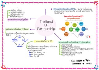 Thailand
EF
Partnership
¤Ø³ÊÁºÑµÔ¢Í§Á¹ØÉÂÂØ¤ãËÁ‹
-¤Ô´ãËÁ‹ ·ÓãËÁ‹
-ÍÂÙ‹¡Ñº¤ÇÒÁ¢Ñ´áÂŒ§
-ÍÂÙ‹¡Ñº¤ÇÒÁ´Õ§ÒÁ
«Öè§µŒÍ§ãªŒ·Ñ¡ÉÐ EF
Executive Function (EF) ¤ÇÒÁÊÒÁÒÃ¶¢Ñé¹ÊÙ§¢Í§
ÊÁÍ§ã¹¡ÒÃ¤Çº¤ØÁ¤ÇÒÁ¤Ô´ ÍÒÃÁ³ áÅÐ¡ÒÃ¡ÃÐ·Ó
ä»ÊÙ‹à»‡ÒËÁÒÂ
¨Ø´àÃÔèÁµŒ¹¡ÒÃ¢Ñºà¤Å×èÍ¹ EF ã¹ä·Â
¡ÒÃ¤Œ¹ËÒ¤ÇÒÁÃÙŒãËÁ‹à¾×èÍá¡Œ»˜­ËÒÂÒàÊ¾µÔ´
¨Ö§ãªŒ EF
¢ÂÒÂÀÒ¤Õà¤Ã×Í¢‹ÒÂ EF ÂØ·¸ÈÒÊµÃ¡ÒÃ¢Ñºà¤Å×èÍ¹ EF »ÃÐà·Èä·Â
-¨Ñ´¡ÒÃ¤ÇÒÁÃÙŒ
-ÊÃŒÒ§¹ÇÑµ¡ÃÃÁà¤Ã×èÍ§Á×Í
-ÊÃŒÒ§¾×é¹·ÕèµŒ¹áºº¹Ó¤ÇÒÁÃÙŒÊÙ‹¡ÒÃ»¯ÔºÑµÔ¡ÒÃ
-¢ÂÒÂÀÒ¤Õà¤Ã×Í¢‹ÒÂ
-Ê×èÍÊÒÃà¾×èÍ¡ÒÃà»ÅÕèÂ¹á»Å§
-¢Ñºà¤Å×èÍ¹¹âÂºÒÂ
¾×é¹·ÕèµŒ¹áºº Í.¾­ÒàÁç§ÃÒÂ ¨.àªÕÂ§ÃÒÂ
¾×é¹·ÕèµŒ¹áºº ¨.ÃÐÂÍ§
´Óà¹Ô¹ÂØ·¸ÈÒÊµÃ
EF for Everyone
EF Everywhere
All for EF
•
g
• rrrrrrrrrrr.rs//rrrrroo
0J
• •
r r
r •
• /
r
•
r r
-•
r
r
r •
r r
ะ r
• /
II. r
/
ฃิ๋
ณํ๋
r
เซล
ล์
สมอง •
/
[
ยั
บ
ยั้
ง
ชั่
งใจ •
ถู
ก
ทู้
ลาย
ยาก
/
r
เสพ 2
ิCg ด
/ สารเสพ
ติ
ด
•
/
น .
ร .
r
/
µ o
o /
r ↳
r r
น . ส.
อมลร ดา ต
รี
พิ
พั
ช
r
623050500-8 ED
-
SCI /
f.
*• rrrrrrrrrrrrrrrrrrr.rs / %
 