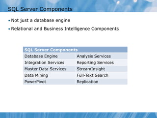 SQL Server Components

• Not just a database engine

• Relational and Business Intelligence Components




       SQL Server Components
       Database Engine         Analysis Services
       Integration Services    Reporting Services
       Master Data Services    StreamInsight
       Data Mining             Full-Text Search
       PowerPivot              Replication
 