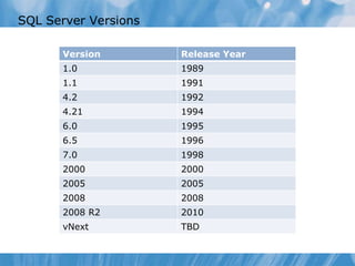 SQL Server Versions

      Version         Release Year
      1.0             1989
      1.1             1991
      4.2             1992
      4.21            1994
      6.0             1995
      6.5             1996
      7.0             1998
      2000            2000
      2005            2005
      2008            2008
      2008 R2         2010
      vNext           TBD
 
