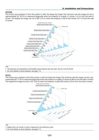 117
6. Installation and Connections
[6532W]
The further your projector is from the screen or wall, the larger the image. The minimum size the image can be is
approximately 30 (0.76 m) measured diagonally when the projector is roughly 41 inches (1.0 m) from the wall or
screen. The largest the image can be is 300 (7.6 m) when the projector is about 423 inches (10.7 m) from the wall
or screen.
300
D
istance
(U
nit:m
/inch)
Screen Size
Screen Size (Unit: cm/inch)
200
150
120
100
80
10.7/422
5.3/210
4.2/167
3.5/139
2.8/111
2.1/82
1.4/54
40
7.1/280
60
30
1.0/40
646.2(W)�403.9(H) / 254(W)�159(H)
430.8(W)�269.2(H) / 170(W)�106(H)
323.1(W)�201.9(H) / 127(W)�79(H)
258.5(W)�161.5(H) / 102(W)�64(H)
215.4(W)�134.6(H) / 85(W)�53(H)
172.3(W)�107.7(H) / 68(W)�42(H)
129.2(W)�80.8(H) / 51(W)�32(H)
86.2(W)�53.8(H) / 34(W)�21(H)
64.6(W)�40.4(H) / 25(W)�16(H)
Lens center
TIP:
•	 The distances are indicated by intermediate values between tele and wide. Use as a rule of thumb.
•	 For more details on throw distance, see page 119.
[6233]
The further your projector is from the screen or wall, the larger the image. The minimum size the image can be is ap-
proximately 60 (1.52 m) measured diagonally when the projector is roughly 27 inches (0.68 m) from the wall or screen.
The largest the image can be is 150 (3.8 m) when the projector is about 69 inches (1.8 m) from the wall or screen.
150
120
D
istance
(U
nit:m
/inch)
Lens center
Screen Size
1.4/55
1.8/69.2
1.2/45.5
0.9/36
0.7/26.6
203.2(W)�152.4(H) / 80(W)�60(H)
162.6(W)�121.9(H) / 64(W)�48(H)
121.9(W)�91.4(H) / 48(W)�36(H)
Screen Size (Unit: cm/inch)
304.8(W)�228.6(H) / 120(W)�90(H)
243.8(W)�182.9(H) / 96(W)�72(H)
100
80
60
TIP:
•	 Digital Zoom can result in a blurry image due to the electronic zoom.
•	 For more details on throw distance, see page 119.
 