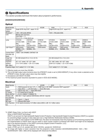 138
8. Appendix
❷ Specifications
This section provides technical information about projector’s performance.
[6528/6532/6532W/6540]
Optical
Model Number NP-M402W NP-M362W 6532W 6540 NP-M362X 6532 6528
Projection
System
Single DLP® chip (0.65, aspect 16:10) Single DLP® chip (0.55, aspect 4:3)
Resolution*1 1280 × 800 pixels (WXGA) 1024 × 768 pixels (XGA)
Lens Manual zoom and focus
Zoom Ratio = 1.7
F2.4–3.1/f = 17.09–29.05 mm
Lamp 270 W AC
(219 W in NOR-
MAL)
(162 W in ECO)
250 W AC
(189 W in NOR-
MAL)
(150 W in ECO)
225W AC
(171W in NOR-
MAL)
(135W in ECO)
270 W AC
(218 W in NOR-
MAL)
(162 W in ECO)
250 W AC
(190 W in NOR-
MAL)
(150 W in ECO)
225W AC
(171W in NOR-
MAL)
(135W in ECO)
200W AC
(160W in NOR-
MAL)
(120W in ECO)
Light Output*2*3 4000 lumens 3600 lumens 3200 lumens 4000 lumens 3600 lumens 3200 lumens 2800 lumens
NORMAL: 81% NORMAL: 76% NORMAL: 81% NORMAL: 76%
ECO: 60%*4
Contrast Ratio*3
(full white: full
black)
10000:1 with DYNAMIC CONTRAST ON
Image Size
(Diagonal)
30–300 inches/0.76 m–7.6 m (16:10) 30–300 inches/0.76 m–7.6 m (4:3)
Projection
Distance
(Min.–Max.)
29–312 (wide) / 50–531 (tele)
0.75–7.94 m (wide) / 1.28–13.5 m (tele)
35–369 (wide) / 60–627 (tele)
0.89–9.37 m (wide) / 1.52–15.93 m (tele)
Projection Angle 10.5° (wide)/17.5°–17.6° (tele) 10.5° (wide)/17.5°–17.6° (tele)
*1	 Effective pixels are more than 99.99%.
*2	 This is the light output value (lumens) when the [PRESET] mode is set to [HIGH-BRIGHT]. If any other mode is selected as the
[PRESET] mode, the light output value may drop slightly.
*3	 Compliance with ISO21118-2005
*4 The maximum power becomes equivalent to power in ECO (ECO MODE).
Electrical
Model Number NP-M402W NP-M36 2W6532W 6540 6532 6528
Inputs 1 × RGB/Component (D-Sub 15 P), 2 × HDMI Type A (19P, HDMI® Connector) HDCP supported*5,
1 × Video (RCA), 1 × (L/R) RCA Audio, 1 × Stereo Mini Audio
Outputs 1 × RGB (D-Sub 15P), 1 × Stereo Mini Audio
PC Control 1 × PC Control Port (D-Sub 9P)
Wired LAN Port 1 × RJ-45 (10BASE-T/100BASE-TX)
Wireless LAN
Port (Optional)
IEEE 802.11 b/g/n (optional USB Wireless LAN Unit required)
USB Port 1 × Type A, 1 × Type B
MIC Input 1 × Monaural Mini Audio
Color Reproduc-
tion
10-bit signal processing (1.07 billion colors) (USB-A, LAN: 16.7 million colors)
*5	 HDMI® (Deep Color, Lip Sync) with HDCP
	 What is HDCP/HDCP technology?
	 HDCP is an acronym for High-bandwidth Digital Content Protection.High bandwidth Digital Content Protection (HDCP) is a system
for preventing illegal copying of video data sent over a High-Definition Multimedia Interface (HDMI).
	 If you are unable to view material via the HDMI input, this does not necessarily mean the projector is not functioning properly.With
the implementation of HDCP, there may be cases in which certain content is protected with HDCP and might not be displayed
due to the decision/intention of the HDCP community (Digital Content Protection, LLC).
	 Video: Deep Color; 8/10/12-bit, LipSync
	 Audio: LPCM; up to 2 ch, sample rate 32/44.1/48 KHz, sample bit; 16/20/24-bit
*6	 An image with higher or lower resolution than the projector’s native resolution (6233/6528/6532/6540: 1024	×	768 /	
6235W/6532W: yed	with	Advanced
 