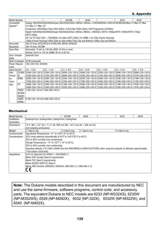 139
8. Appendix
Model Number NP-M402W NP-M362W 6532W 6540 6532 6528
Compatible
Signals*6
Analog: VGA/SVGA/XGA/WXGA/Quad-VGA/SXGA/SXGA+/WXGA+/WXGA++/UXGA/WSXGA+/HD/Full HD/WUXGA/Mac13/Mac16/Mac
19/Mac 21/Mac 23
Component: 480i/480p/720p/1080i (60Hz), 576i/576p/1080i (50Hz), DVD Progressive (50/60Hz)
Digital: VGA/SVGA/XGA/WXGA/Quad-VGA/SXGA/SXGA+/WXGA+/WXGA++/WSXGA+/HDTV (1080p)/HDTV (1080i)/HDTV (720p)/
HDTV (480p)
3D: For PC XGA/1280 × 720/WXGA, For Video SDTV (480i), For HDMI-1.4a 720p (Frame Packing)/
1080p (Frame Packing)/1080i (Side by Side (Half))/720p (Top and Bottom)/1080p (Top and Bottom)
Horizontal
Resolution
540 TV lines: NTSC/NTSC4.43/PAL/PAL-M/PAL-N/PAL60
300 TV lines: SECAM
Scan Rate Horizontal: 15 kHz to 100 kHz (RGB: 24 kHz or over)
Vertical: 50 Hz to 120 Hz (HDMI: 50 Hz to 85 Hz)
Sync Compat-
ibility
Separate Sync
Built-in Speaker 20 W (monaural)
Power Require-
ment
100–240 V AC, 50/60Hz
Input Current 3.9 - 1.6 A 3.6 - 1.5 A 3.3 -1.4 A 3.9 - 1.6 A 3.6 - 1.5 A 3.3 -1.4 A 3.0 - 1.2 A
Power
Consump-
tion
(Typical
value)
ECO MODE
OFF
354W (100-130 V)
335W (200-240 V)
332W (100-130 V)
315W (200-240 V)
300W (100-130 V)
286W (200-240 V)
354W (100-130 V)
335W (200-240 V)
332W (100-130 V)
315W (200-240 V)
300W (100-130 V)
286W (200-240 V)
268W (100-130 V)
257W (200-240 V)
NORMAL 292W (100-130 V)
278W (200-240 V)
256W (100-130 V)
244W (200-240 V)
233W (100-130 V)
224W (200-240 V)
292W (100-130 V)
278W (200-240 V)
256W (100-130 V)
244W (200-240 V)
233W (100-130 V)
224W (200-240 V)
218W (100-130 V)
210W (200-240 V)
ECO 258W (100-130 V)
246W (200-240 V)
234W (100-130 V)
224W (200-240 V)
210W (100-130 V)
202W (200-240 V)
258W (100-130 V)
246W (200-240 V)
234W (100-130 V)
224W (200-240 V)
210W (100-130 V)
202W (200-240 V)
195W (100-130 V)
187W (200-240 V)
STANDBY
(NETWORK
STANDBY)
2.5W (100-130 V)/ 2.9W (200-240 V)
STANDBY
(NORMAL)
0.2W (100-130 V)/0.38W (200-240 V)
Mechanical
Model Number NP-M402W NP-M362W 6532W 6540 NP-M362X 6532 6528
Installation
Orientation
Desktop/Front, Desktop/Rear, Ceiling/Front, Ceiling/Rear
Dimensions 14.5 (W) × 3.8 (H) × 11.3 (D) /368 mm (W) × 97.5 mm (H) × 286 mm (D)
(not including protrusions)
Weight 7.7 lbs/3.5 kg 7.5 lbs/3.4 kg 7.7 lbs/3.5 kg 7.5 lbs/3.4 kg
Environmental
Considerations
Operational Temperatures : 41° to 104°F (5° to 40°C),
(ECO mode selected automatically at 95°F to 104°F/35°C to 40°C)
20% to 80% humidity (non-condensing)
Storage Temperatures : 14° to 122°F (-10° to 50°C),
20% to 80% humidity (non-condensing)
Operating altitude: 0 to 2400 m/8000 feet (Set [FAN MODE] to [HIGH ALUTITUDE] when using the projector at altitudes approximately
1700 meters /5500 feet)
Regulations UL/C-UL Approved (UL 60950-1, CSA 60950-1)
Meets DOC Canada Class B requirements
Meets FCC Class B requirements
Meets AS/NZS CISPR.22 Class B
Meets EMC Directive (EN55022, EN55024, EN61000-3-2, EN61000-3-3)
Note: The Dukane models described in this document are manufactured by NEC
and use the same firmware, software programs, control code, and accessory
parts. The equivalent Dukane to NEC models are 6233 (NP-M332XS), 6235W
(NP-M352WS), 6528 (NP-M282X), 6532 (NP-322X), 6532W (NP-M322W), and
6540 (NP-M402X).
 