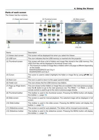 77
4. Using the Viewer
Parts of each screen
The Viewer has four screens.
(1) Viewer start screen (3) Thumbnail screen (9) Slide screen/
(11) Slideshow screen
Name Description
(1) Viewer start screen This screen will be displayed first when you select the Viewer.
(2) USB icon This icon indicates that the USB memory is inserted into the projector.
(3) Thumbnail screen This screen will show a list of folders and image files stored in the USB memory. The
JPEG Exif files will be displayed in thumbnail screen only.
•	 The maximum number of image files or folders within one page is different depending
on the model.
	 / / / y	4
	 6532W/6235W y	4
(4) Cursor The cursor is used to select (highlight) the folder or image file by using ▲▼◀▶ but-
ton.
(5) Back icon This icon is used to return to the upper (parent) folder.
(6) Folder icon This icon shows that the USB memory has folders.
(7) Page up (Page down)
icon
This icon shows further folders or image files are available in the next (previous) page.
Use the ▶ button to go to the next (previous) row. The PAGE ▽ or PAGE △ on the
remote control is used to go to the next or previous page directly.
(8) Thumbnail toolbar This toolbar is used in the thumbnail screen. Pressing the MENU button will display
this toolbar. (→ page 78)
(9) Slide screen This screen is used for manual playback. The selected image will be displayed in full
screen.
(10) Slide toolbar This toolbar is used in the slide screen. Pressing the MENU button will display this
toolbar. (→ page 79)
(11) Slideshow screen This screen is used for auto playback. The slides will be changed automatically.
(12) Slideshow toolbar This toolbar is used in the slideshow screen. Pressing the MENU button will display
this toolbar. (→ page 79)
(5) (6) (4) (7)
(8)(2) (10) (12)
 