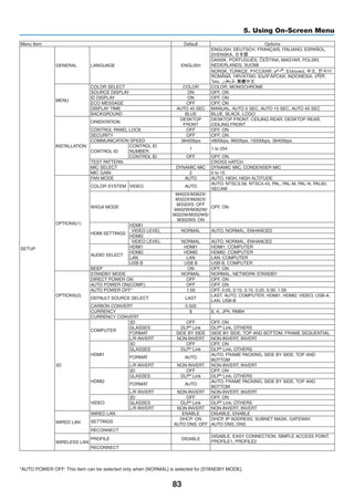 83
5. Using On-Screen Menu
Menu Item Default Options
SETUP
GENERAL LANGUAGE ENGLISH
ENGLISH, DEUTSCH, FRANÇAIS, ITALIANO, ESPAÑOL,
SVENSKA, 日本語
DANSK, PORTUGUÊS, ČEŠTINA, MAGYAR, POLSKI,
NEDERLANDS, SUOMI
NORSK, TÜRKÇE, РУССКИЙ, , Ελληνικά, 中文, 한국어
ROMÂNĂ, HRVATSKI, БЪЛГАРСКИ, INDONESIA, हिन्दी,
ไทย, , 繁體中文
MENU
COLOR SELECT COLOR COLOR, MONOCHROME
SOURCE DISPLAY ON OFF, ON
ID DISPLAY ON OFF, ON
ECO MESSAGE OFF OFF, ON
DISPLAY TIME AUTO 45 SEC MANUAL, AUTO 5 SEC, AUTO 15 SEC, AUTO 45 SEC
BACKGROUND BLUE BLUE, BLACK, LOGO
INSTALLATION
ORIENTATION
DESKTOP
FRONT
DESKTOP FRONT, CEILING REAR, DESKTOP REAR,
CEILING FRONT
CONTROL PANEL LOCK OFF OFF, ON
SECURITY OFF OFF, ON
COMMUNICATION SPEED 38400bps 4800bps, 9600bps, 19200bps, 38400bps
CONTROL ID
CONTROL ID
NUMBER
1 1 to 254
CONTROL ID OFF OFF, ON
TEST PATTERN CROSS HATCH
MIC SELECT DYNAMIC MIC DYNAMIC MIC, CONDENSER MIC
MIC GAIN 2 0 to 15
OPTIONS(1)
FAN MODE AUTO AUTO, HIGH, HIGH ALTITUDE
COLOR SYSTEM VIDEO AUTO
AUTO, NTSC3.58, NTSC4.43, PAL, PAL-M, PAL-N, PAL60,
SECAM
WXGA MODE
M402X/M362X/
M322X/M282X/
M332XS: OFF
M402W/M362W/
M322W/M352WS/
M302WS: ON
OFF, ON
HDMI SETTINGS
HDMI1
VIDEO LEVEL NORMAL AUTO, NORMAL, ENHANCED
HDMI2
VIDEO LEVEL NORMAL AUTO, NORMAL, ENHANCED
AUDIO SELECT
HDMI1 HDMI1 HDMI1, COMPUTER
HDMI2 HDMI2 HDMI2, COMPUTER
LAN LAN LAN, COMPUTER
USB B USB B USB B, COMPUTER
BEEP ON OFF, ON
OPTIONS(2)
STANDBY MODE NORMAL NORMAL, NETWORK STANDBY
DIRECT POWER ON OFF OFF, ON
AUTO POWER ON(COMP.) OFF OFF, ON
AUTO POWER OFF* 1:00 OFF, 0:05, 0:10, 0:15, 0:20, 0:30, 1:00
DEFAULT SOURCE SELECT LAST
LAST, AUTO, COMPUTER, HDMI1, HDMI2, VIDEO, USB-A,
LAN, USB-B
CARBON CONVERT 0.505
CURRENCY $ $, €, JP¥, RMB¥
CURRENCY CONVERT
3D
COMPUTER
3D OFF OFF, ON
GLASSES DLP® Link DLP® Link, OTHERS
FORMAT SIDE BY SIDE SIDE BY SIDE, TOP AND BOTTOM, FRAME SEQUENTIAL
L/R INVERT NON-INVERT NON-INVERT, INVERT
HDMI1
3D OFF OFF, ON
GLASSES DLP® Link DLP® Link, OTHERS
FORMAT AUTO
AUTO, FRAME PACKING, SIDE BY SIDE, TOP AND
BOTTOM
L/R INVERT NON-INVERT NON-INVERT, INVERT
HDMI2
3D OFF OFF, ON
GLASSES DLP®
Link DLP®
Link, OTHERS
FORMAT AUTO
AUTO, FRAME PACKING, SIDE BY SIDE, TOP AND
BOTTOM
L/R INVERT NON-INVERT NON-INVERT, INVERT
VIDEO
3D OFF OFF, ON
GLASSES DLP® Link DLP® Link, OTHERS
L/R INVERT NON-INVERT NON-INVERT, INVERT
WIRED LAN
WIRED LAN ENABLE DISABLE, ENABLE
SETTINGS
DHCP: ON
AUTO DNS: OFF
DHCP, IP ADDRESS, SUBNET MASK, GATEWAY,
AUTO DNS, DNS
RECONNECT
WIRELESS LAN
PROFILE DISABLE
DISABLE, EASY CONNECTION, SIMPLE ACCESS POINT,
PROFILE1, PROFILE2
RECONNECT
*AUTO POWER OFF: This item can be selected only when [NORMAL] is selected for [STANDBY MODE].
 