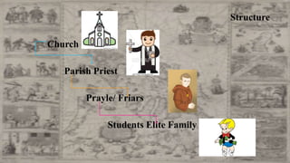 Structure
Church
Parish Priest
Prayle/ Friars
Students Elite Family
 