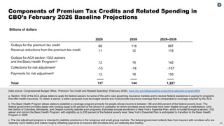 CBO's Baseline Projections of Federal Subsidies for Health Insurance | PDF