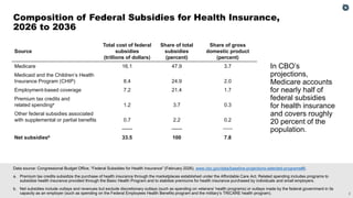 CBO's Baseline Projections of Federal Subsidies for Health Insurance | PDF