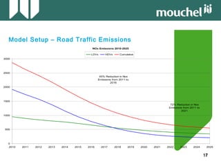 17171717
Model Setup – Road Traffic Emissions
NOx Emissions 2010-2025
0
500
1000
1500
2000
2500
3000
2010 2011 2012 2013 2014 2015 2016 2017 2018 2019 2020 2021 2022 2023 2024 2025
LDVs HDVs Cumulative
45% Reduction in Nox
Emissions from 2011 to
2016
72% Reduction in Nox
Emissions from 2011 to
2021
 