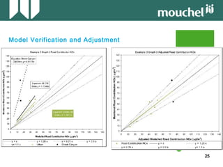 25252525
Model Verification and Adjustment
 