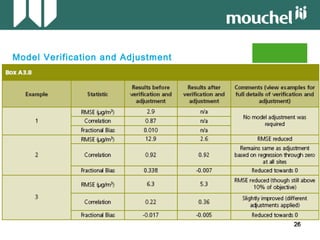 26262626
Model Verification and Adjustment
 