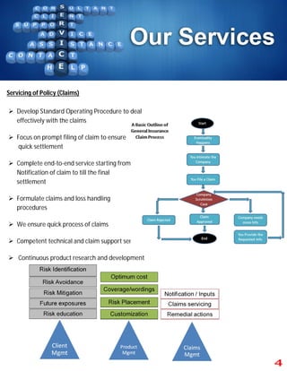Servicing of Policy (Claims)
 Develop Standard Operating Procedure to deal
effectively with the claims
 Focus on prompt filing of claim to ensure
quick settlement
 Complete end-to-end service starting from
Notification of claim to till the final
settlement
 Formulate claims and loss handling
procedures
 We ensure quick process of claims
 Competent technical and claim support services
 Continuous product research and development
 