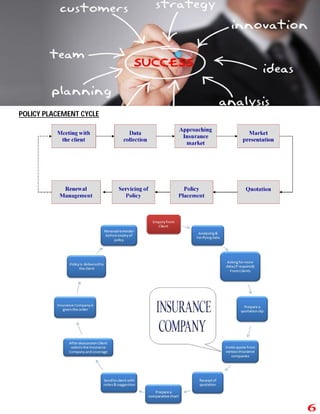 POLICY PLACEMENT CYCLE
 