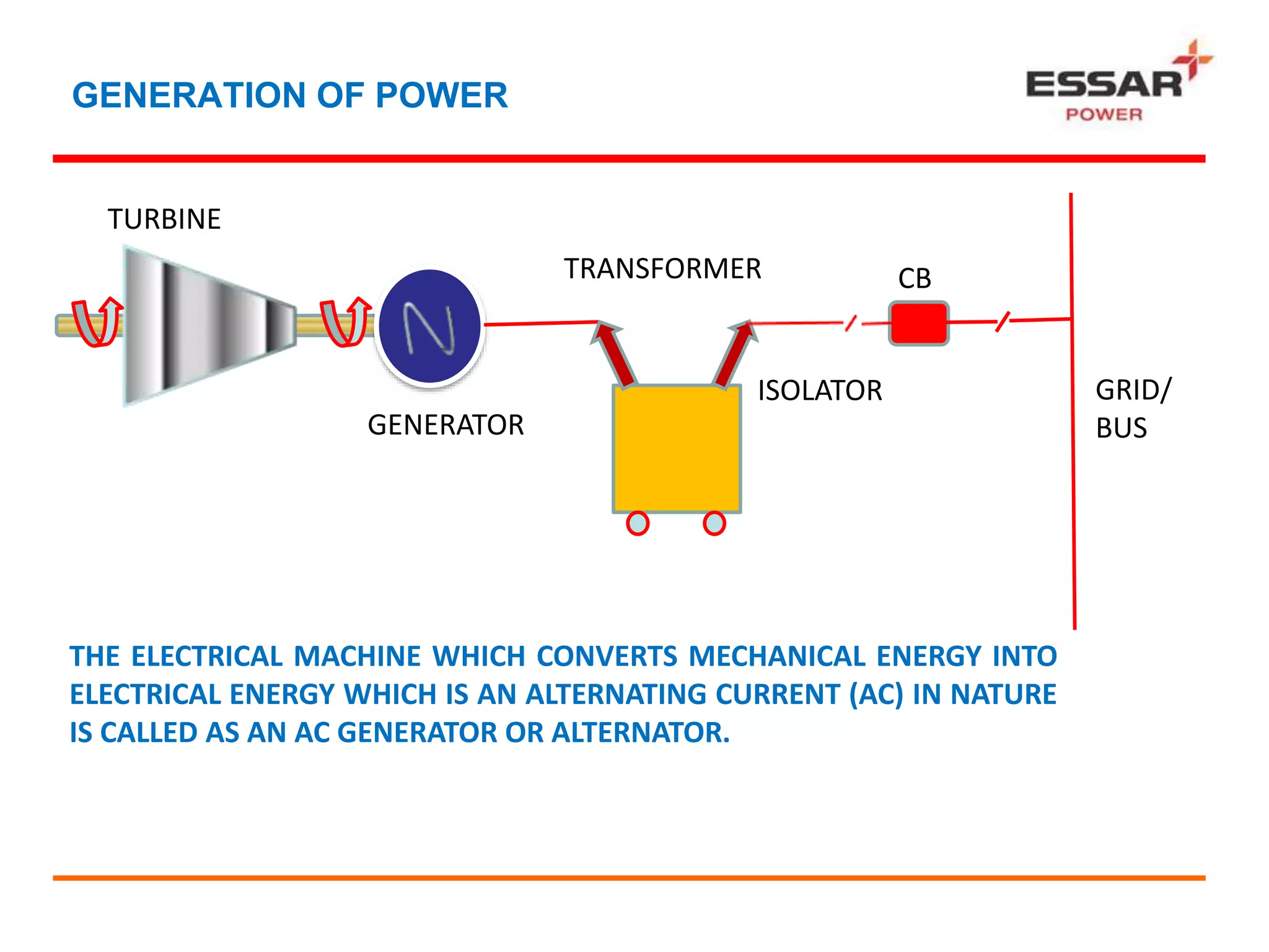 GENERATION OF POWER
TURBINE
GENERATOR
TRANSFORMER CB
ISOLATOR GRID/
BUS
THE ELECTRICAL MACHINE WHICH CONVERTS MECHANICAL ENERGY INTO
ELECTRICAL ENERGY WHICH IS AN ALTERNATING CURRENT (AC) IN NATURE
IS CALLED AS AN AC GENERATOR OR ALTERNATOR.
 