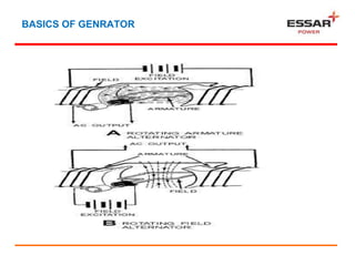 BASICS OF GENRATOR
 