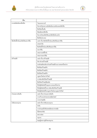 คู่มือสื่อการสอนวิชาคณิตศาสตร์ โดยความร่วมมือระหว่าง
                           สานักงานคณะกรรมการการศึกษาขั้นพื้นฐาน และ คณะวิทยาศาสตร์ จุฬาลงกรณ์มหาวิทยาลัย




                  เรื่อง                                                               ตอน
ความสัมพันธ์และฟังก์ชัน                      โดเมนและเรนจ์
                                             อินเวอร์สของความสัมพันธ์และบทนิยามของฟังก์ชัน
                                             ฟังก์ชันเบื้องต้น
                                             พีชคณิตของฟังก์ชัน
                                             อินเวอร์สของฟังก์ชันและฟังก์ชันอินเวอร์ส
                                             ฟังก์ชันประกอบ
ฟังก์ชันชีกาลังและฟังก์ชันลอการิทึม
          ้                                  บทนา เรื่อง ฟังก์ชันชี้กาลังและฟังก์ชันลอการิทึม
                                             เลขยกกาลัง
                                             ฟังก์ชันชีกาลังและฟังก์ชันลอการิทึม
                                                       ้
                                             ลอการิทึม
                                             อสมการเลขชี้กาลัง
                                             อสมการลอการิทึม
ตรีโกณมิติ                                   บทนา เรื่อง ตรีโกณมิติ
                                             อัตราส่วนตรีโกณมิติ
                                             เอกลักษณ์ของอัตราส่วนตรีโกณมิติ และวงกลมหนึ่งหน่วย
                                             ฟังก์ชันตรีโกณมิติ 1
                                             ฟังก์ชันตรีโกณมิติ 2
                                             ฟังก์ชันตรีโกณมิติ 3
                                             กฎของไซน์และโคไซน์
                                             กราฟของฟังก์ชันตรีโกณมิติ
                                             ฟังก์ชันตรีโกณมิติผกผัน
                                             สื่อปฏิสัมพันธ์เรื่องมุมบนวงกลมหนึงหน่วย
                                                                                 ่
                                             สื่อปฏิสัมพันธ์เรื่องกราฟของฟังก์ชันตรีโกณมิติ
                                             สื่อปฏิสัมพันธ์เรื่องกฎของไซน์และกฎของโคไซน์
กาหนดการเชิงเส้น                             บทนา เรื่อง กาหนดการเชิงเส้น
                                             การสร้างแบบจาลองทางคณิตศาสตร์
                                             การหาค่าสุดขีด
ลาดับและอนุกรม                               บทนา เรื่อง ลาดับและอนุกรม
                                             ลาดับ
                                             การประยุกต์ลาดับเลขคณิตและเรขาคณิต
                                             ลิมิตของลาดับ
                                             ผลบวกย่อย
                                             อนุกรม
                                             ทฤษฎีบทการลู่เข้าของอนุกรม



                                                                 35
 