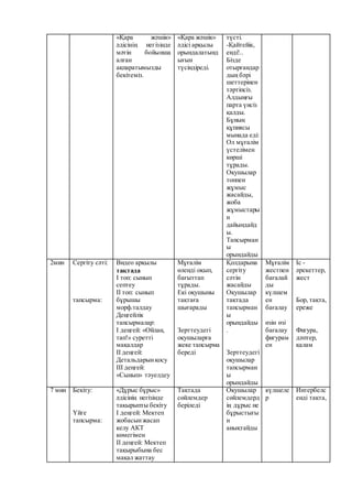 «Қара жәшік»
әдісінің негізінде
мәтін бойынша
алған
ақпаратымызды
бекітеміз.
«Қара жәшік»
әдісі арқылы
орындалатынд
ығын
түсіндіреді.
түсті.
-Қайтейік,
енді!..
Бізде
отырғандар
дың бәрі
шеттерінен
тәртіпсіз.
Алдыңғы
парта үнсіз
қалды.
Бұның
құпиясы
мынада еді:
Ол мұғалім
үстелімен
көрші
тұрады.
Оқушылар
топпен
жұмыс
жасайды,
жоба
жұмыстары
н
дайындайд
ы.
Тапсырман
ы
орындайды
2мин Сергіту сәті:
тапсырма:
Видео арқылы
тақтада
І топ: сынып
септеу
ІІ топ: сынып
бұрышы
морф.талдау
Деңгейлік
тапсырмалар:
І деңгей: «Ойлан,
тап!» суретті
мақалдар
ІІ деңгей:
Детальдарынқосу
ІІІ деңгей:
«Сынып» тәуелдеу
Мұғалім
өлеңді оқып,
бағыттап
тұрады.
Екі оқушыны
тақтаға
шығарады
Зерттеудегі
оқушыларға
жеке тапсырма
береді
Қолдарына
сергіту
сәтін
жасайды
Оқушылар
тақтада
тапсырман
ы
орындайды
.
Зерттеудегі
оқушылар
тапсырман
ы
орындайды
Мұғалім
жестпен
бағалай
ды
күлшем
ен
бағалау
өзін өзі
бағалау
фигурам
ен
Іс -
әрекеттер,
жест
Бор, тақта,
ереже
Фигура,
дәптер,
қалам
7 мин Бекіту:
Үйге
тапсырма:
«Дұрыс бұрыс»
әдісінің негізінде
тақырыпты бекіту
І деңгей: Мектеп
жобасынжасап
келу АКТ
көмегімен
ІІ деңгей: Мектеп
тақырыбына бес
мақал жаттау
Тақтада
сөйлемдер
беріледі
Оқушылар
сөйлемдерд
ің дұрыс не
бұрыстығы
н
анықтайды
күлшеле
р
Интербелс
енді тақта,
 
