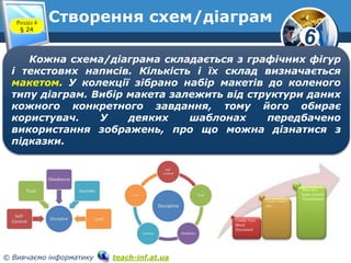 6
© Вивчаємо інформатику teach-inf.at.ua
Створення схем/діаграмРозділ 4
§ 24
Кожна схема/діаграма складається з графічних фігур
і текстових написів. Кількість і їх склад визначається
макетом. У колекції зібрано набір макетів до коленого
типу діаграм. Вибір макета залежить від структури даних
кожного конкретного завдання, тому його обирає
користувач. У деяких шаблонах передбачено
використання зображень, про що можна дізнатися з
підказки.
 