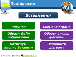 6
© Вивчаємо інформатику teach-inf.at.ua
ПовторюємоРозділ 4
§ 24
Вставлення
Рисунок Схема/діаграма
Обрати файл
зображення
Обрати вигляд
діаграми
Натиснути
кнопку Вставити
Заповнити
діаграму
 