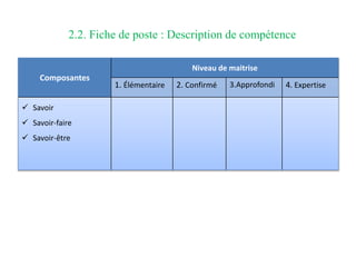 2.2. Fiche de poste : Description de compétence
Composantes
Niveau de maitrise
1. Élémentaire 2. Confirmé 3.Approfondi 4. Expertise
 Savoir
 Savoir-faire
 Savoir-être
 