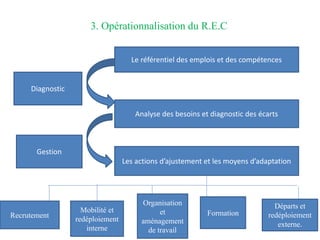 3. Opérationnalisation du R.E.C
Diagnostic
Gestion
Le référentiel des emplois et des compétences
Analyse des besoins et diagnostic des écarts
Les actions d’ajustement et les moyens d’adaptation
Recrutement
Mobilité et
redéploiement
interne
Départs et
redéploiement
externe.
Formation
Organisation
et
aménagement
de travail
 