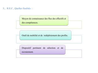 5.. R.E.C , Quelles finalités :
Moyen de connaissance des flux des effectifs et
des compétences.
Outil de mobilité et de redéploiement des profits.
Dispositif pertinent de sélection et de
recrutement.
 