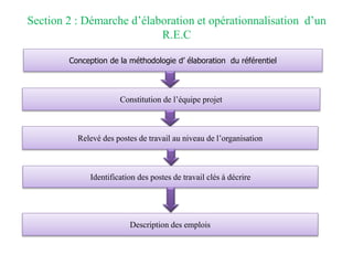 Section 2 : Démarche d’élaboration et opérationnalisation d’un
R.E.C
Conception de la méthodologie d’ élaboration du référentiel
Constitution de l’équipe projet
Relevé des postes de travail au niveau de l’organisation
Identification des postes de travail clés à décrire
Description des emplois
 