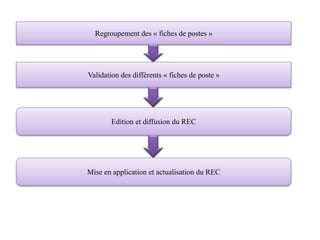 Regroupement des « fiches de postes »
Validation des différents « fiches de poste »
Edition et diffusion du REC
Mise en application et actualisation du REC
 