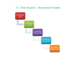 2.1. Fiche de poste : Description D’emploi
L’intitulé du
poste
La définition
du poste
La situation
fonctionnelle
La définition
des activités
Les relations
fonctionnelles
 