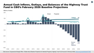 1
Data source: Congressional Budget Office, “Details About Baseline Projections for Selected Programs: Highway Trust Fund Accounts” (February 2026), www.cbo.gov/publication/51300.
Annual Cash Inflows, Outlays, and Balances of the Highway Trust
Fund in CBO’s February 2026 Baseline Projections
-295
89
53
-400
-300
-200
-100
0
100
200
2008 2010 2012 2014 2016 2018 2020 2022 2024 2026 2028 2030 2032 2034 2036
Actual Projected
Outlays
Cash inflows
End-of
year
balance
Billions of dollars
 