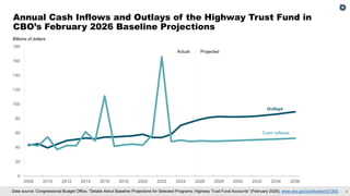 4
Data source: Congressional Budget Office, “Details About Baseline Projections for Selected Programs: Highway Trust Fund Accounts” (February 2026), www.cbo.gov/publication/51300.
Annual Cash Inflows and Outlays of the Highway Trust Fund in
CBO’s February 2026 Baseline Projections
0
20
40
60
80
100
120
140
160
180
2008 2010 2012 2014 2016 2018 2020 2022 2024 2026 2028 2030 2032 2034 2036
Actual Projected
Outlays
Cash inflows
Billions of dollars
 