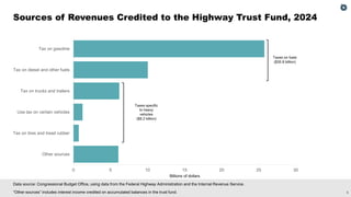 5
Data source: Congressional Budget Office, using data from the Federal Highway Administration and the Internal Revenue Service.
“Other sources” includes interest income credited on accumulated balances in the trust fund.
Sources of Revenues Credited to the Highway Trust Fund, 2024
0 5 10 15 20 25 30
Other sources
Tax on tires and tread rubber
Use tax on certain vehicles
Tax on trucks and trailers
Tax on diesel and other fuels
Tax on gasoline
Taxes on fuels
($35.8 billion)
Taxes specific
to heavy
vehicles
($8.2 billion)
Billions of dollars
 