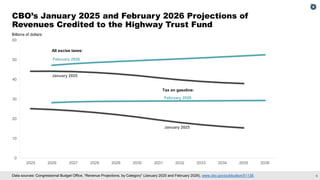 6
Data sources: Congressional Budget Office, “Revenue Projections, by Category” (January 2025 and February 2026), www.cbo.gov/publication/51138.
CBO’s January 2025 and February 2026 Projections of
Revenues Credited to the Highway Trust Fund
0
10
20
30
40
50
60
2025 2026 2027 2028 2029 2030 2031 2032 2033 2034 2035 2036
February 2026
January 2025
February 2026
January 2025
All excise taxes:
Tax on gasoline:
Billions of dollars
 