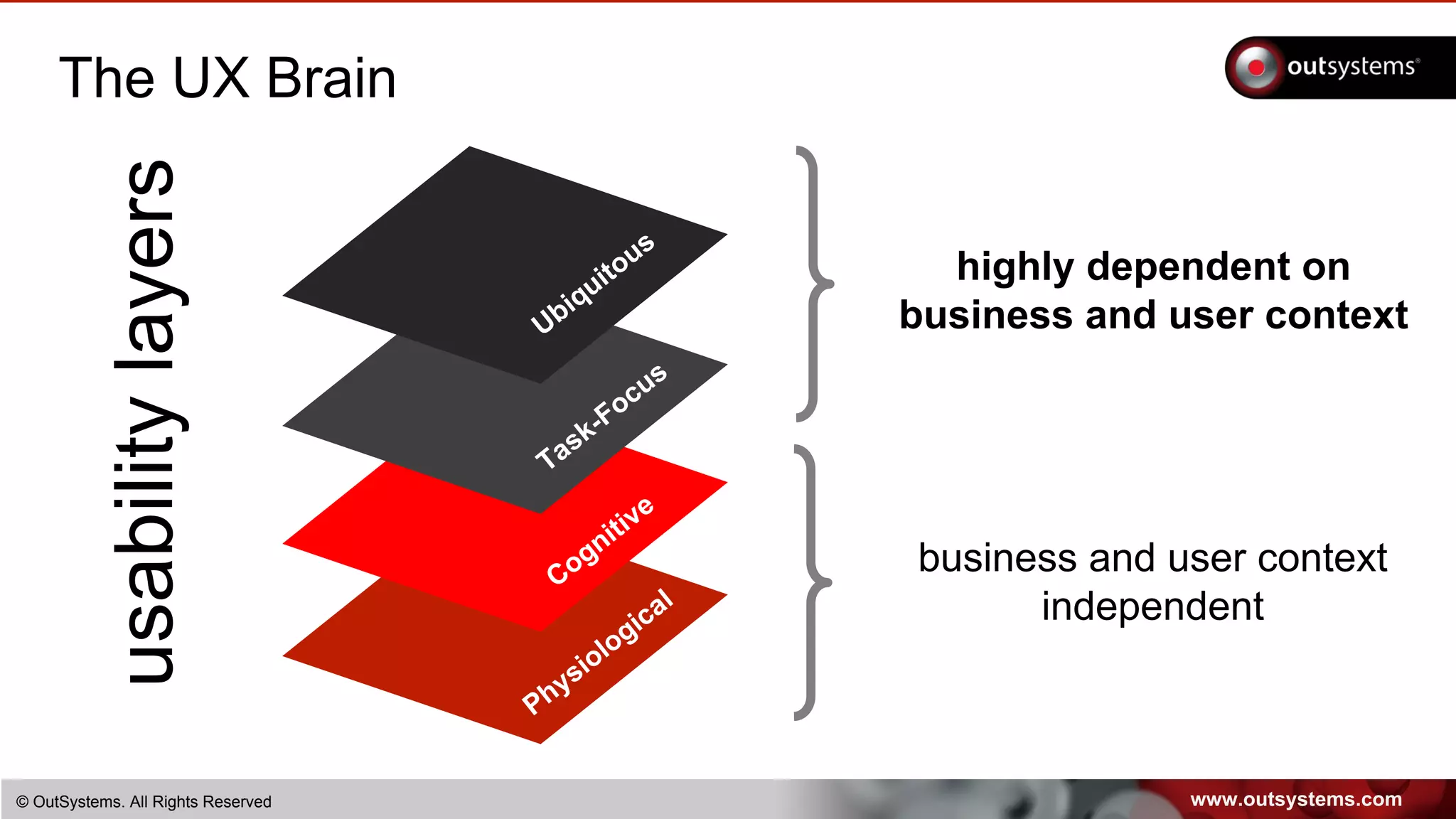 www.outsystems.com© OutSystems. All Rights Reserved
The UX Brain
usabilitylayers
Ubiquitous
Task-Focus
Cognitive
Physiological
business and user context
independent
highly dependent on
business and user context
 