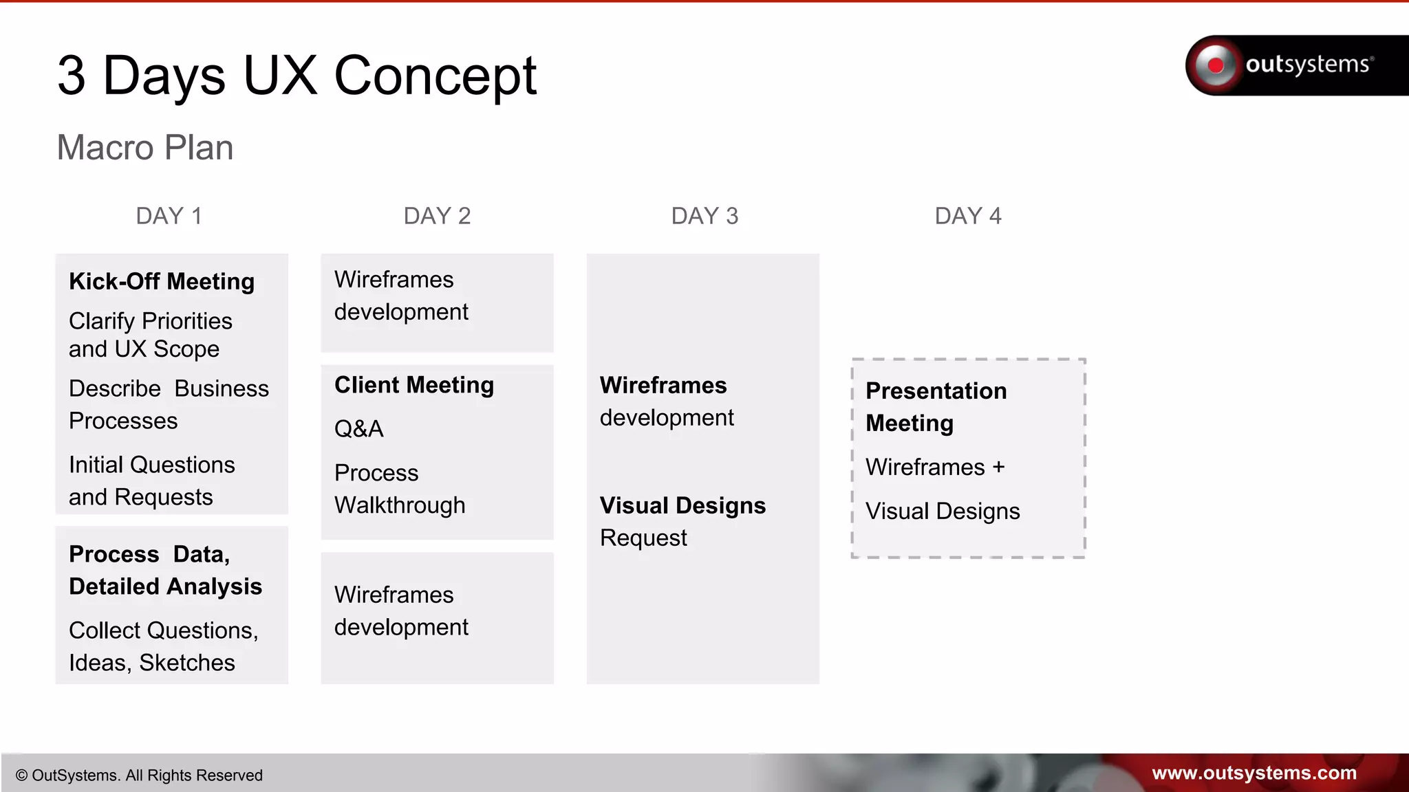 www.outsystems.com© OutSystems. All Rights Reserved
3 Days UX Concept
Macro Plan
Kick-Off Meeting
Clarify Priorities
and UX Scope
Describe Business
Processes
Initial Questions
and Requests
DAY 1
Client Meeting
Q&A
Process
Walkthrough
DAY 2 DAY 3
Wireframes
development
Visual Designs
Request
DAY 4
Presentation
Meeting
Wireframes +
Visual Designs
Process Data,
Detailed Analysis
Collect Questions,
Ideas, Sketches
Wireframes
development
Wireframes
development
 