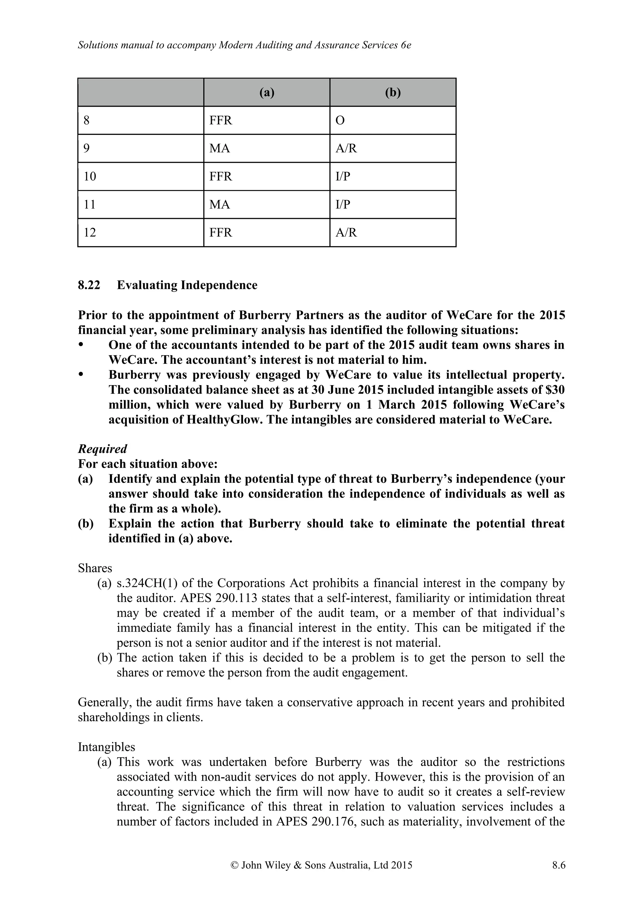 Solutions manual to accompany Modern Auditing and Assurance Services 6e
© John Wiley & Sons Australia, Ltd 2015 8.6
(a) (b)
8 FFR O
9 MA A/R
10 FFR I/P
11 MA I/P
12 FFR A/R
8.22 Evaluating Independence
Prior to the appointment of Burberry Partners as the auditor of WeCare for the 2015
financial year, some preliminary analysis has identified the following situations:
 One of the accountants intended to be part of the 2015 audit team owns shares in
WeCare. The accountant’s interest is not material to him.
 Burberry was previously engaged by WeCare to value its intellectual property.
The consolidated balance sheet as at 30 June 2015 included intangible assets of $30
million, which were valued by Burberry on 1 March 2015 following WeCare’s
acquisition of HealthyGlow. The intangibles are considered material to WeCare.
Required
For each situation above:
(a) Identify and explain the potential type of threat to Burberry’s independence (your
answer should take into consideration the independence of individuals as well as
the firm as a whole).
(b) Explain the action that Burberry should take to eliminate the potential threat
identified in (a) above.
Shares
(a) s.324CH(1) of the Corporations Act prohibits a financial interest in the company by
the auditor. APES 290.113 states that a self-interest, familiarity or intimidation threat
may be created if a member of the audit team, or a member of that individual’s
immediate family has a financial interest in the entity. This can be mitigated if the
person is not a senior auditor and if the interest is not material.
(b) The action taken if this is decided to be a problem is to get the person to sell the
shares or remove the person from the audit engagement.
Generally, the audit firms have taken a conservative approach in recent years and prohibited
shareholdings in clients.
Intangibles
(a) This work was undertaken before Burberry was the auditor so the restrictions
associated with non-audit services do not apply. However, this is the provision of an
accounting service which the firm will now have to audit so it creates a self-review
threat. The significance of this threat in relation to valuation services includes a
number of factors included in APES 290.176, such as materiality, involvement of the
 