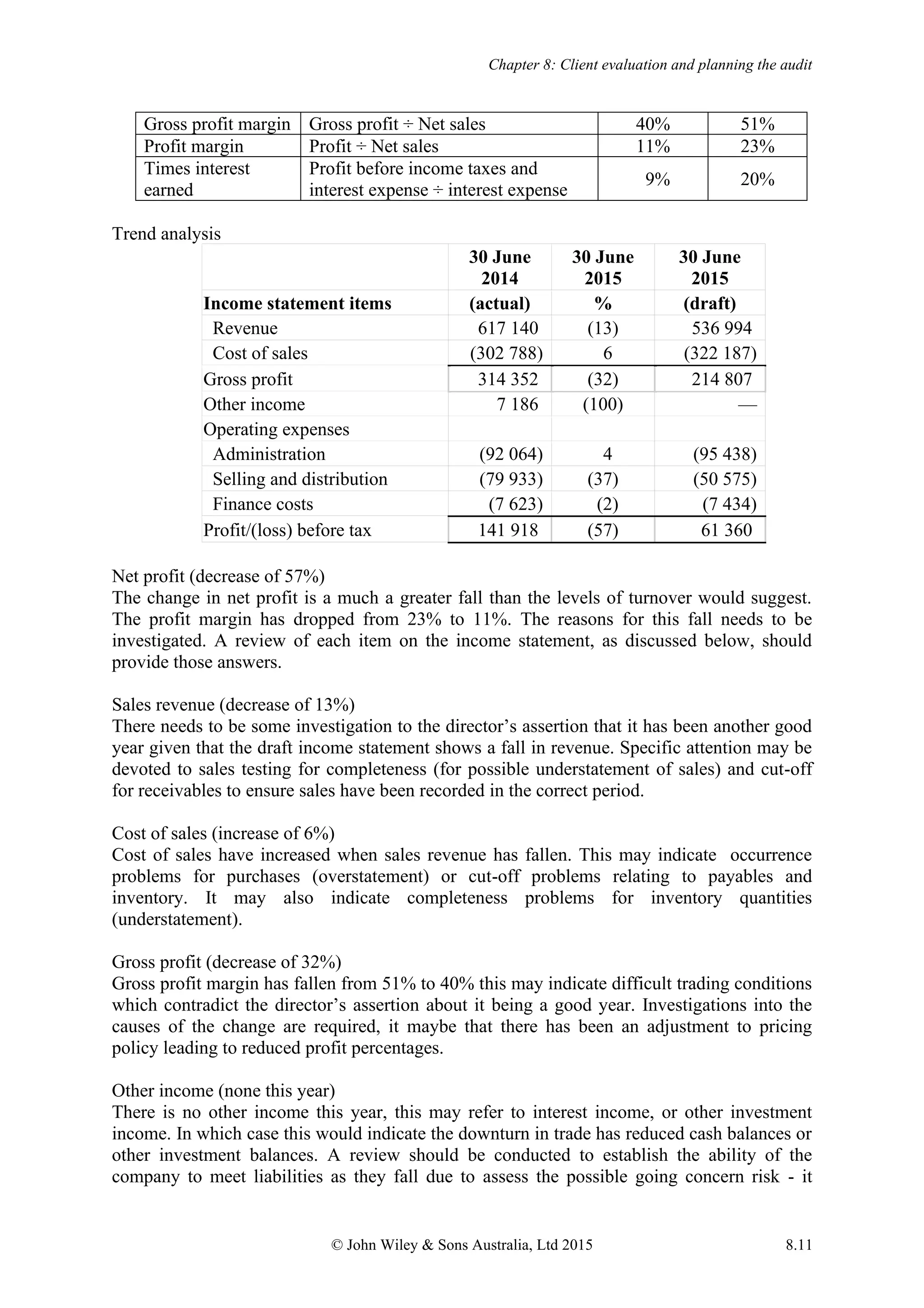 Chapter 8: Client evaluation and planning the audit
© John Wiley & Sons Australia, Ltd 2015 8.11
Gross profit margin Gross profit ÷ Net sales 40% 51%
Profit margin Profit ÷ Net sales 11% 23%
Times interest
earned
Profit before income taxes and
interest expense ÷ interest expense
9% 20%
Trend analysis
30 June
2014
30 June
2015
30 June
2015
Income statement items (actual) % (draft)
Revenue 617 140 (13) 536 994
Cost of sales (302 788) 6 (322 187)
Gross profit 314 352 (32) 214 807
Other income 7 186 (100) —
Operating expenses
Administration (92 064) 4 (95 438)
Selling and distribution (79 933) (37) (50 575)
Finance costs (7 623) (2) (7 434)
Profit/(loss) before tax 141 918 (57) 61 360
Net profit (decrease of 57%)
The change in net profit is a much a greater fall than the levels of turnover would suggest.
The profit margin has dropped from 23% to 11%. The reasons for this fall needs to be
investigated. A review of each item on the income statement, as discussed below, should
provide those answers.
Sales revenue (decrease of 13%)
There needs to be some investigation to the director’s assertion that it has been another good
year given that the draft income statement shows a fall in revenue. Specific attention may be
devoted to sales testing for completeness (for possible understatement of sales) and cut-off
for receivables to ensure sales have been recorded in the correct period.
Cost of sales (increase of 6%)
Cost of sales have increased when sales revenue has fallen. This may indicate occurrence
problems for purchases (overstatement) or cut-off problems relating to payables and
inventory. It may also indicate completeness problems for inventory quantities
(understatement).
Gross profit (decrease of 32%)
Gross profit margin has fallen from 51% to 40% this may indicate difficult trading conditions
which contradict the director’s assertion about it being a good year. Investigations into the
causes of the change are required, it maybe that there has been an adjustment to pricing
policy leading to reduced profit percentages.
Other income (none this year)
There is no other income this year, this may refer to interest income, or other investment
income. In which case this would indicate the downturn in trade has reduced cash balances or
other investment balances. A review should be conducted to establish the ability of the
company to meet liabilities as they fall due to assess the possible going concern risk - it
 