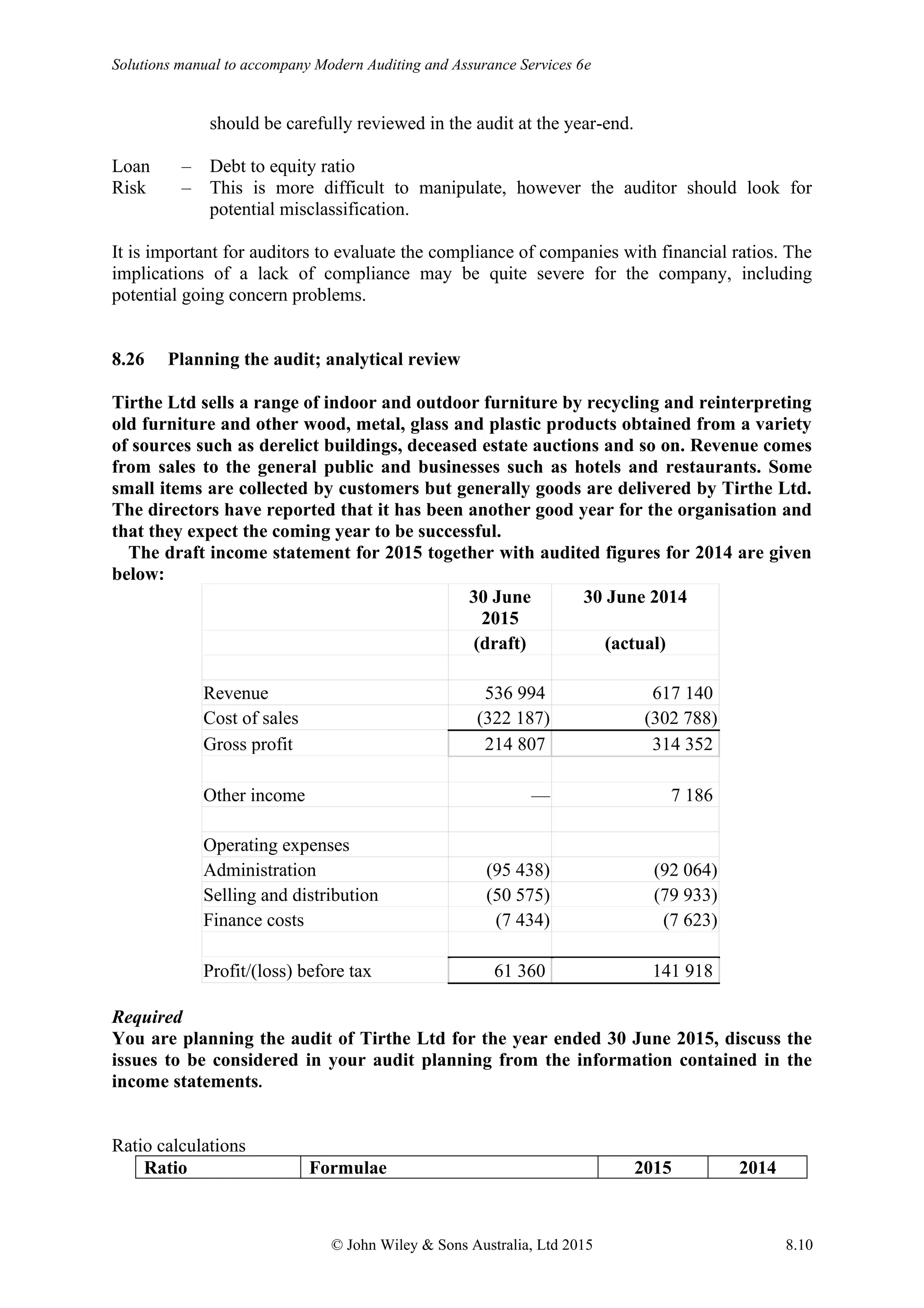Solutions manual to accompany Modern Auditing and Assurance Services 6e
© John Wiley & Sons Australia, Ltd 2015 8.10
should be carefully reviewed in the audit at the year-end.
Loan – Debt to equity ratio
Risk – This is more difficult to manipulate, however the auditor should look for
potential misclassification.
It is important for auditors to evaluate the compliance of companies with financial ratios. The
implications of a lack of compliance may be quite severe for the company, including
potential going concern problems.
8.26 Planning the audit; analytical review
Tirthe Ltd sells a range of indoor and outdoor furniture by recycling and reinterpreting
old furniture and other wood, metal, glass and plastic products obtained from a variety
of sources such as derelict buildings, deceased estate auctions and so on. Revenue comes
from sales to the general public and businesses such as hotels and restaurants. Some
small items are collected by customers but generally goods are delivered by Tirthe Ltd.
The directors have reported that it has been another good year for the organisation and
that they expect the coming year to be successful.
The draft income statement for 2015 together with audited figures for 2014 are given
below:
30 June
2015
30 June 2014
(draft) (actual)
Revenue 536 994 617 140
Cost of sales (322 187) (302 788)
Gross profit 214 807 314 352
Other income — 7 186
Operating expenses
Administration (95 438) (92 064)
Selling and distribution (50 575) (79 933)
Finance costs (7 434) (7 623)
Profit/(loss) before tax 61 360 141 918
Required
You are planning the audit of Tirthe Ltd for the year ended 30 June 2015, discuss the
issues to be considered in your audit planning from the information contained in the
income statements.
Ratio calculations
Ratio Formulae 2015 2014
 
