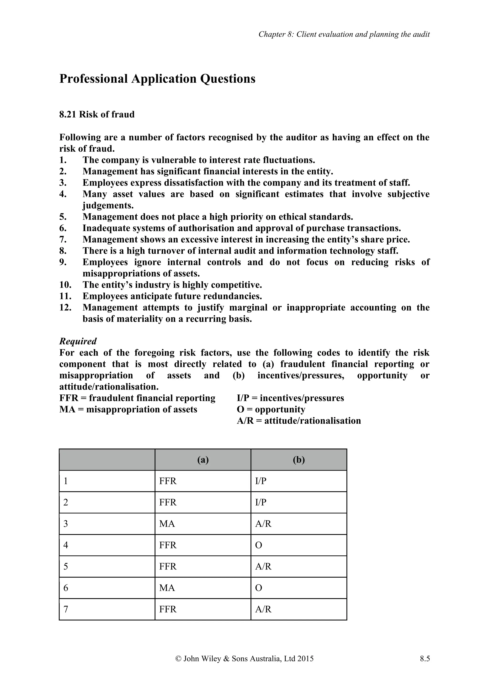 Chapter 8: Client evaluation and planning the audit
© John Wiley & Sons Australia, Ltd 2015 8.5
Professional Application Questions
8.21 Risk of fraud
Following are a number of factors recognised by the auditor as having an effect on the
risk of fraud.
1. The company is vulnerable to interest rate fluctuations.
2. Management has significant financial interests in the entity.
3. Employees express dissatisfaction with the company and its treatment of staff.
4. Many asset values are based on significant estimates that involve subjective
judgements.
5. Management does not place a high priority on ethical standards.
6. Inadequate systems of authorisation and approval of purchase transactions.
7. Management shows an excessive interest in increasing the entity’s share price.
8. There is a high turnover of internal audit and information technology staff.
9. Employees ignore internal controls and do not focus on reducing risks of
misappropriations of assets.
10. The entity’s industry is highly competitive.
11. Employees anticipate future redundancies.
12. Management attempts to justify marginal or inappropriate accounting on the
basis of materiality on a recurring basis.
Required
For each of the foregoing risk factors, use the following codes to identify the risk
component that is most directly related to (a) fraudulent financial reporting or
misappropriation of assets and (b) incentives/pressures, opportunity or
attitude/rationalisation.
FFR = fraudulent financial reporting I/P = incentives/pressures
MA = misappropriation of assets O = opportunity
A/R = attitude/rationalisation
(a) (b)
1 FFR I/P
2 FFR I/P
3 MA A/R
4 FFR O
5 FFR A/R
6 MA O
7 FFR A/R
 